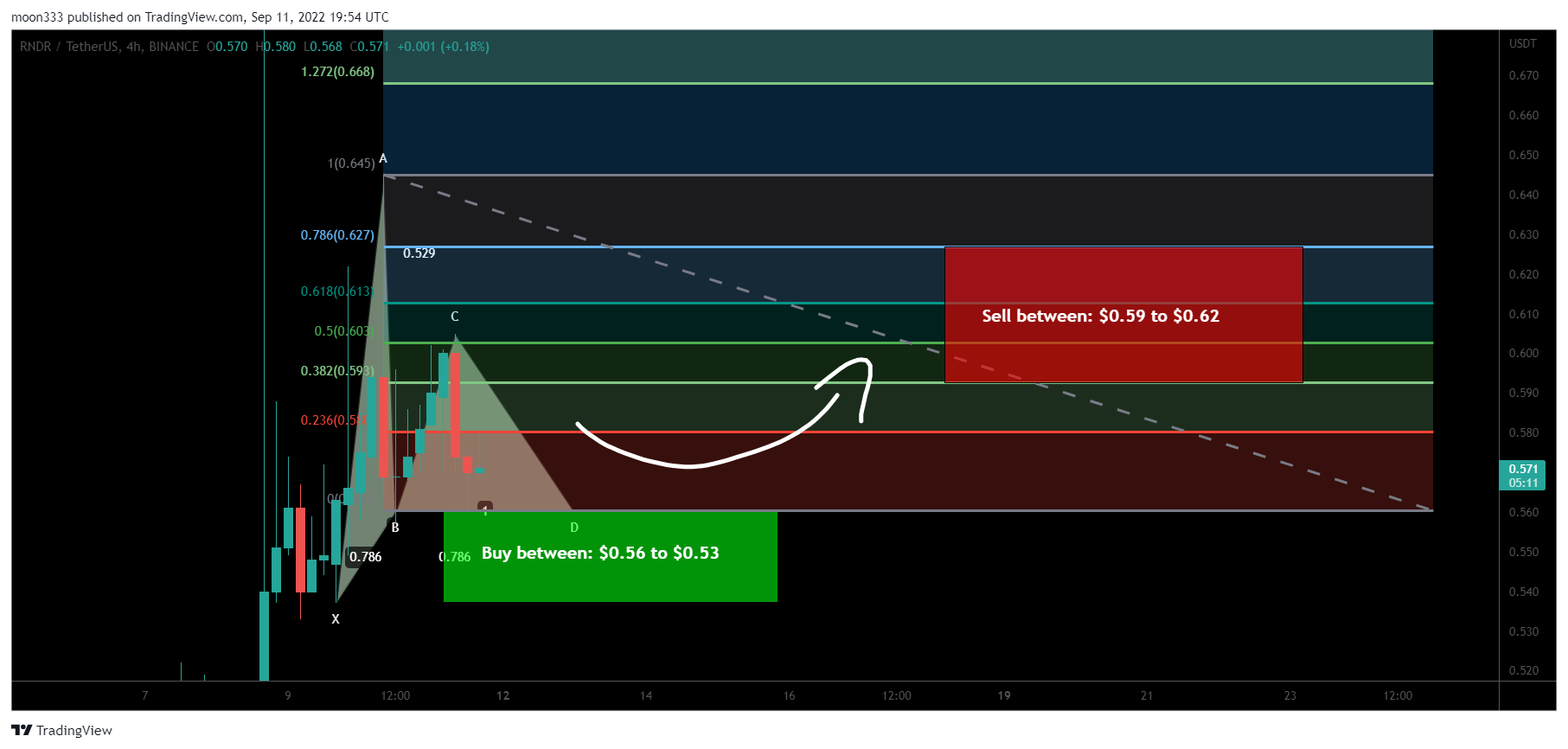 BINANCE:RNDRUSDT Chart Image by moon333