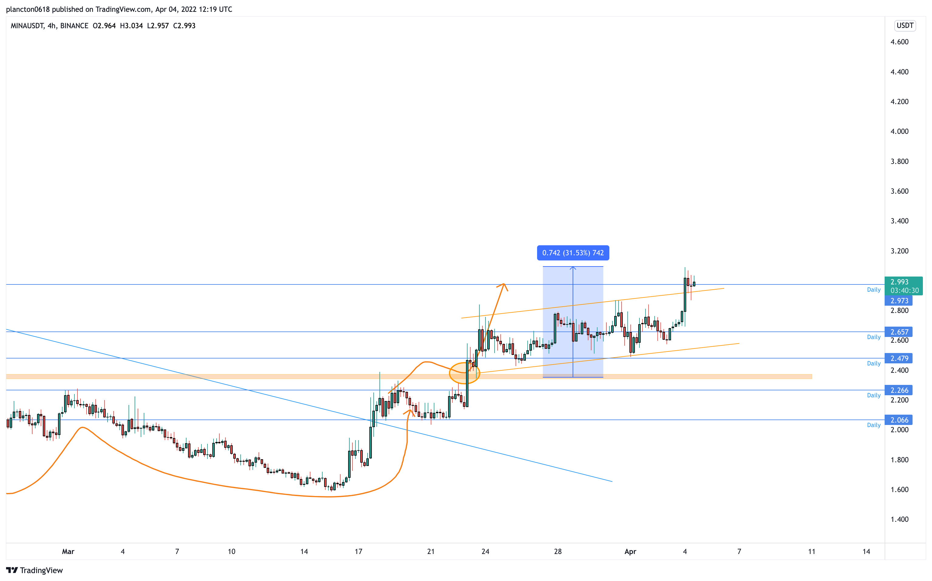 BINANCE:MINAUSDT Chart Image by InkyGrip