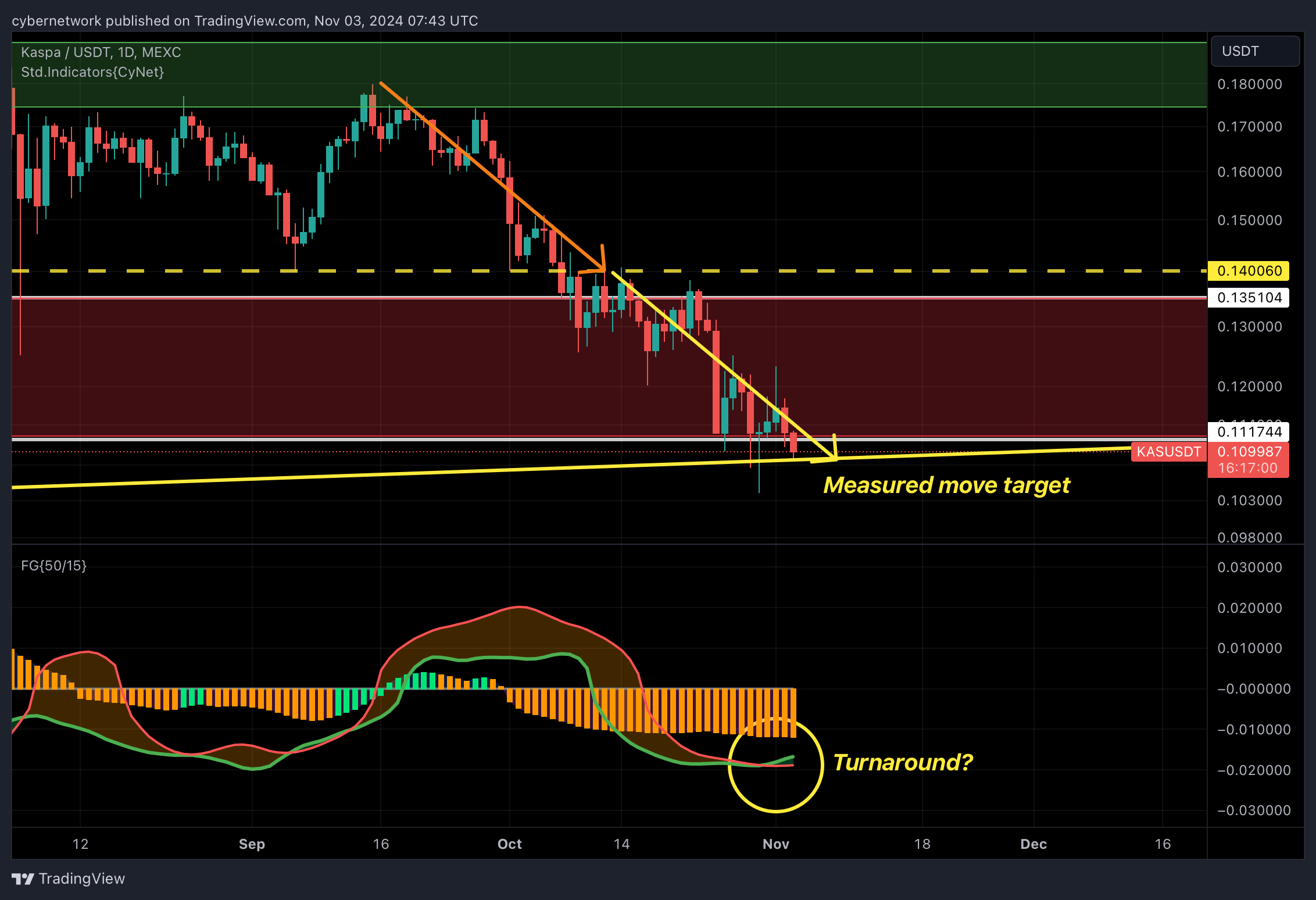 MEXC:KASUSDT Chart Image by cybernetwork