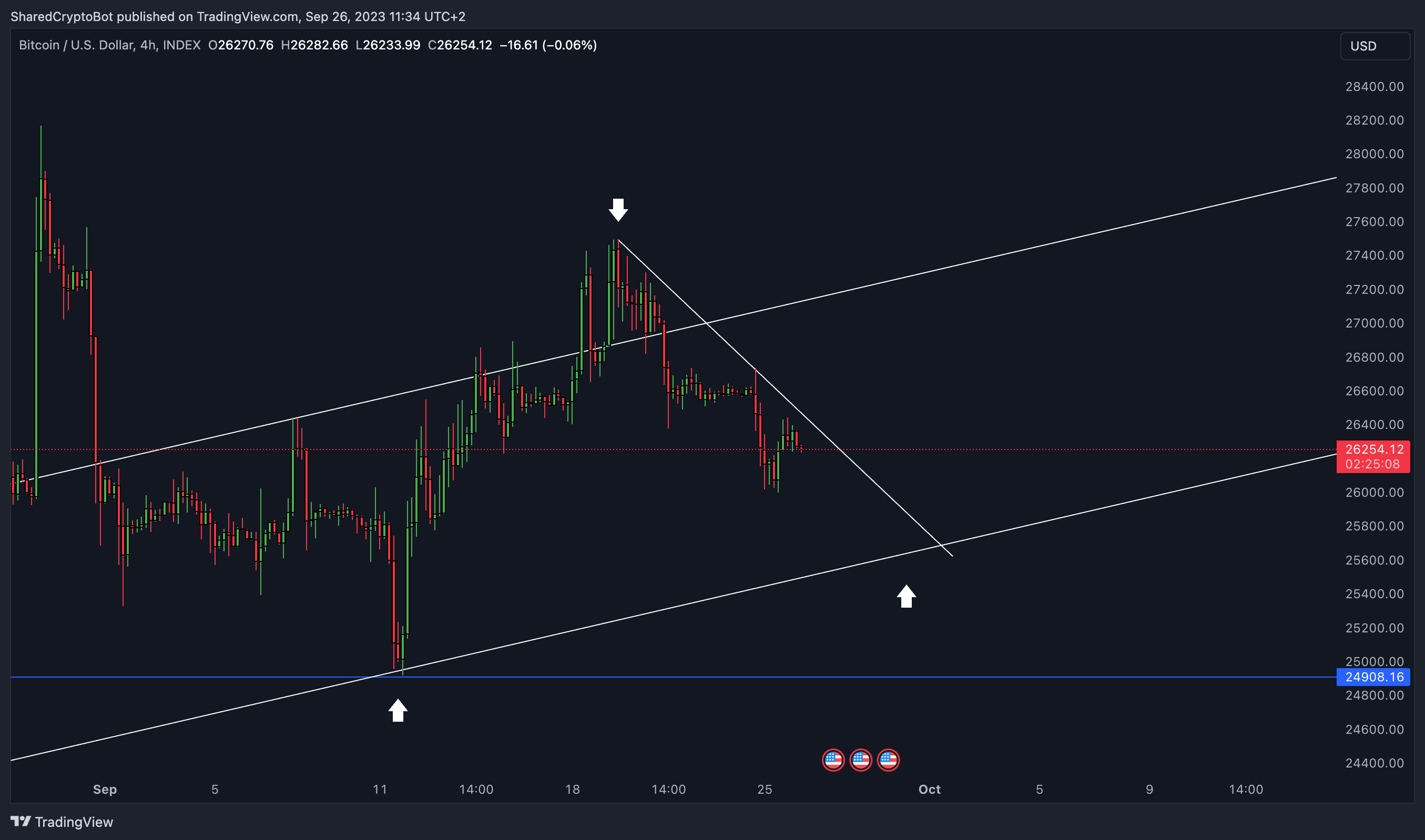 INDEX:BTCUSD Chart Image by SharedCryptoBot