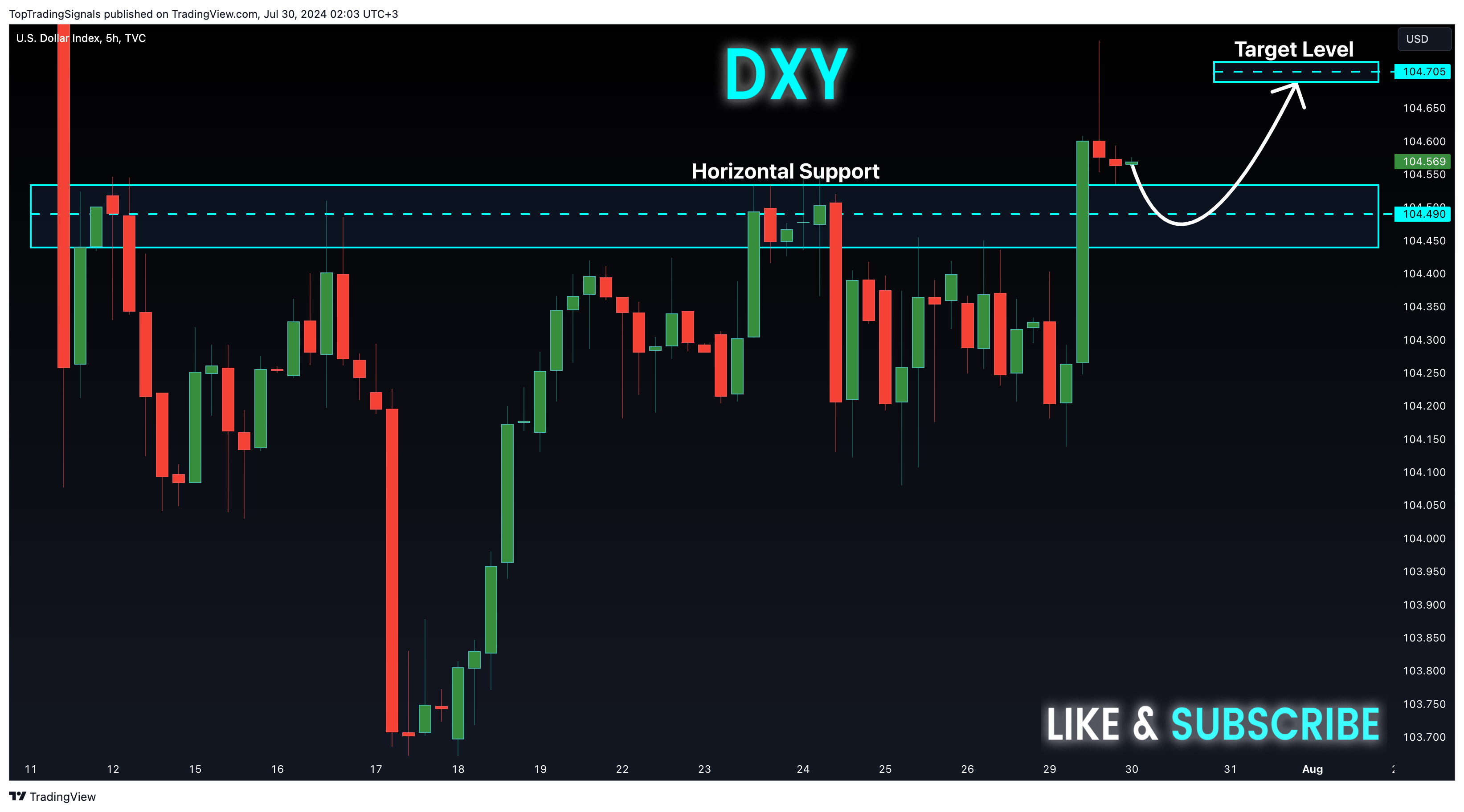 TVC:DXY Chart Image by TopTradingSignals