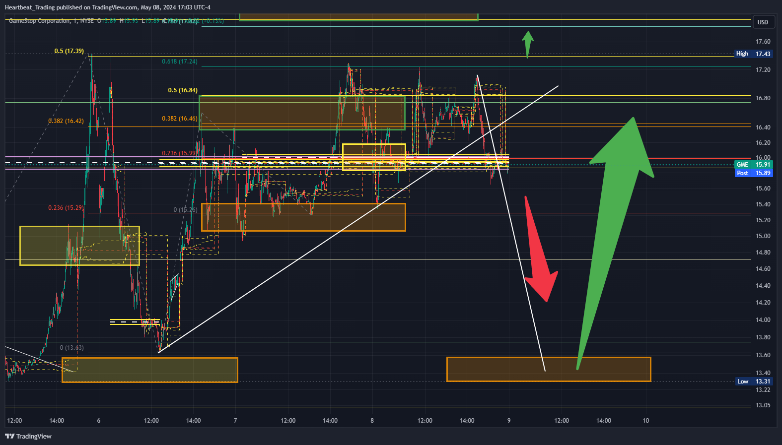 BATS:GME Chart Image by Heartbeat_Trading