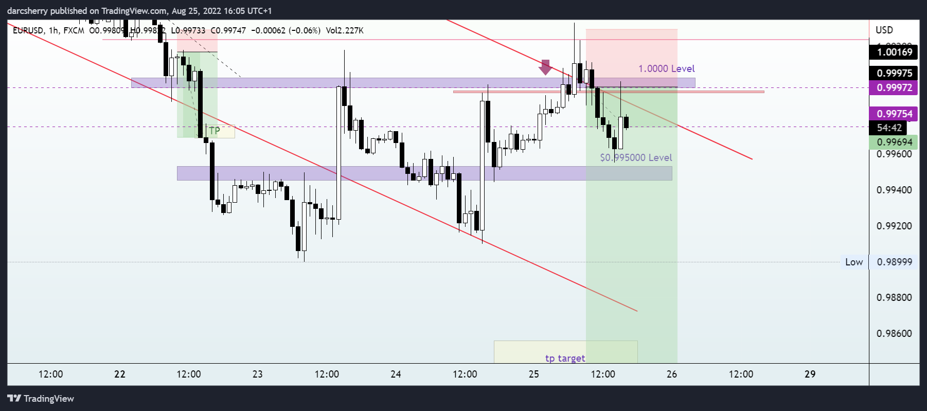 FX:EURUSD Chart Image by darcsherry