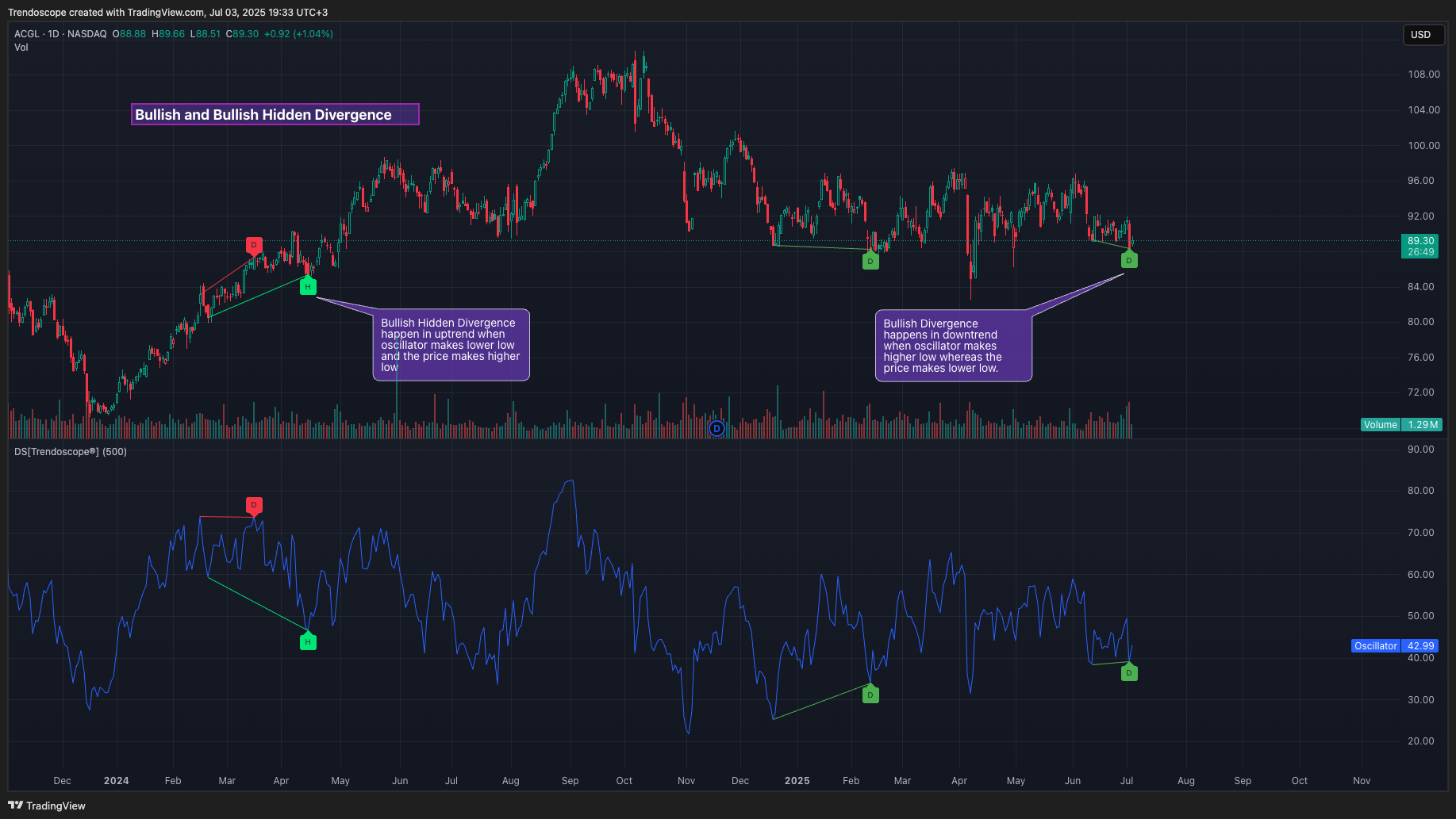 BATS:ACGL Chart Image by Trendoscope