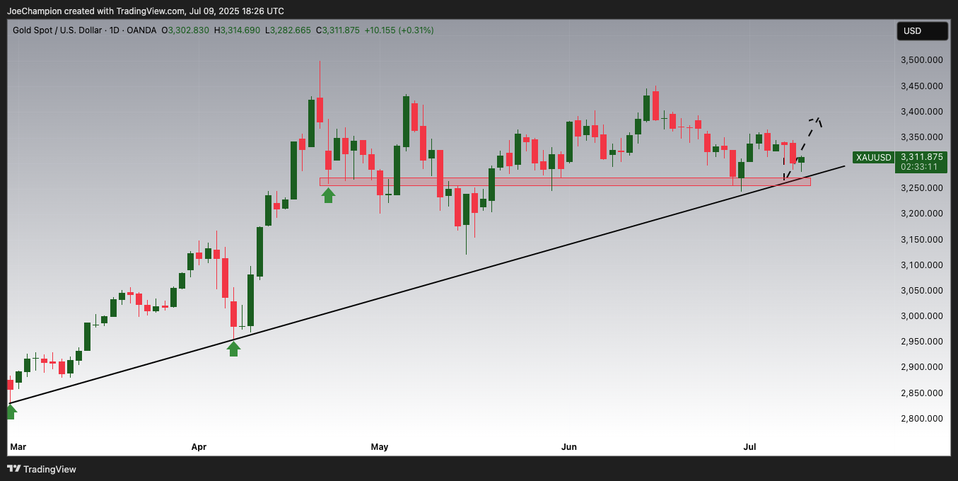 OANDA:XAUUSD Chart Image by JoeChampion