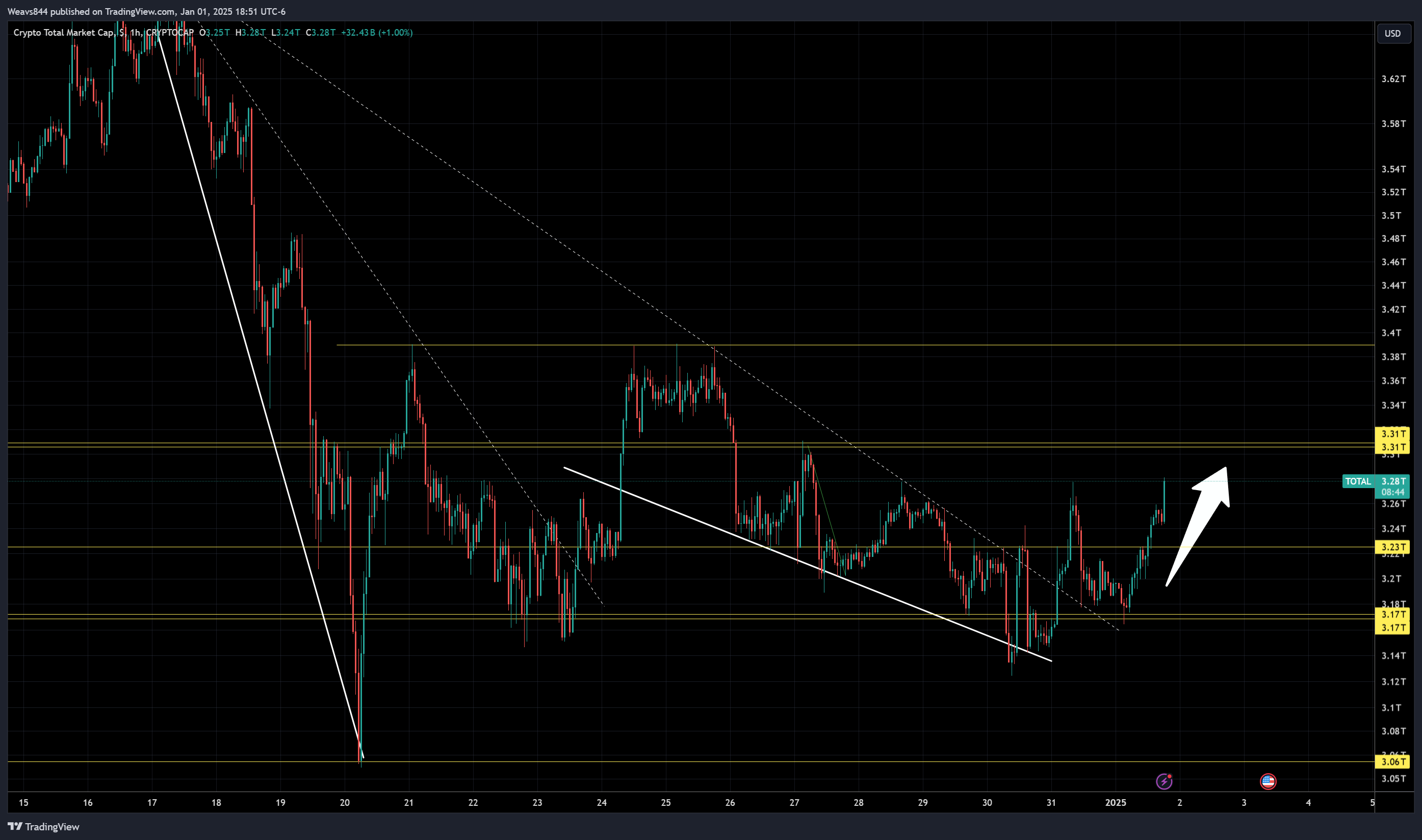 CRYPTOCAP:TOTAL Chart Image by Weavs844