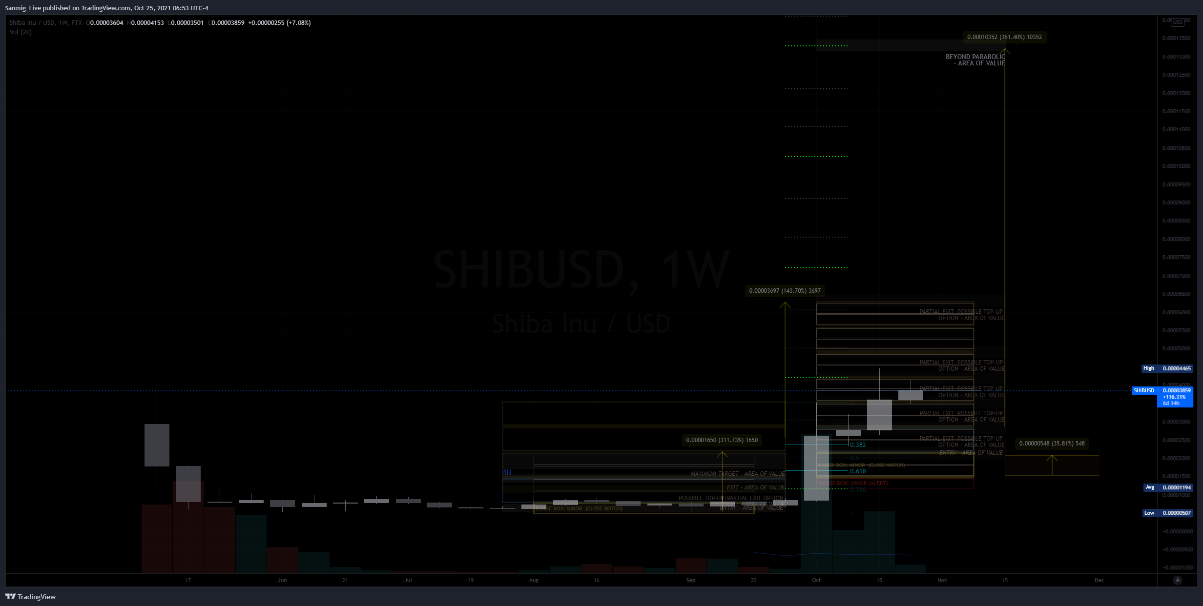 FTX:SHIBUSD Chart Image by The_Crypto_Samurai