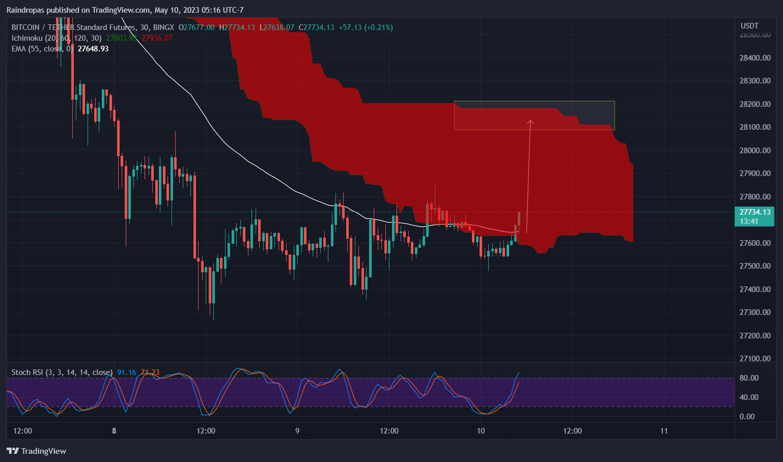 BINGX:BTCUSDT.PS Chart Image by Raindropas