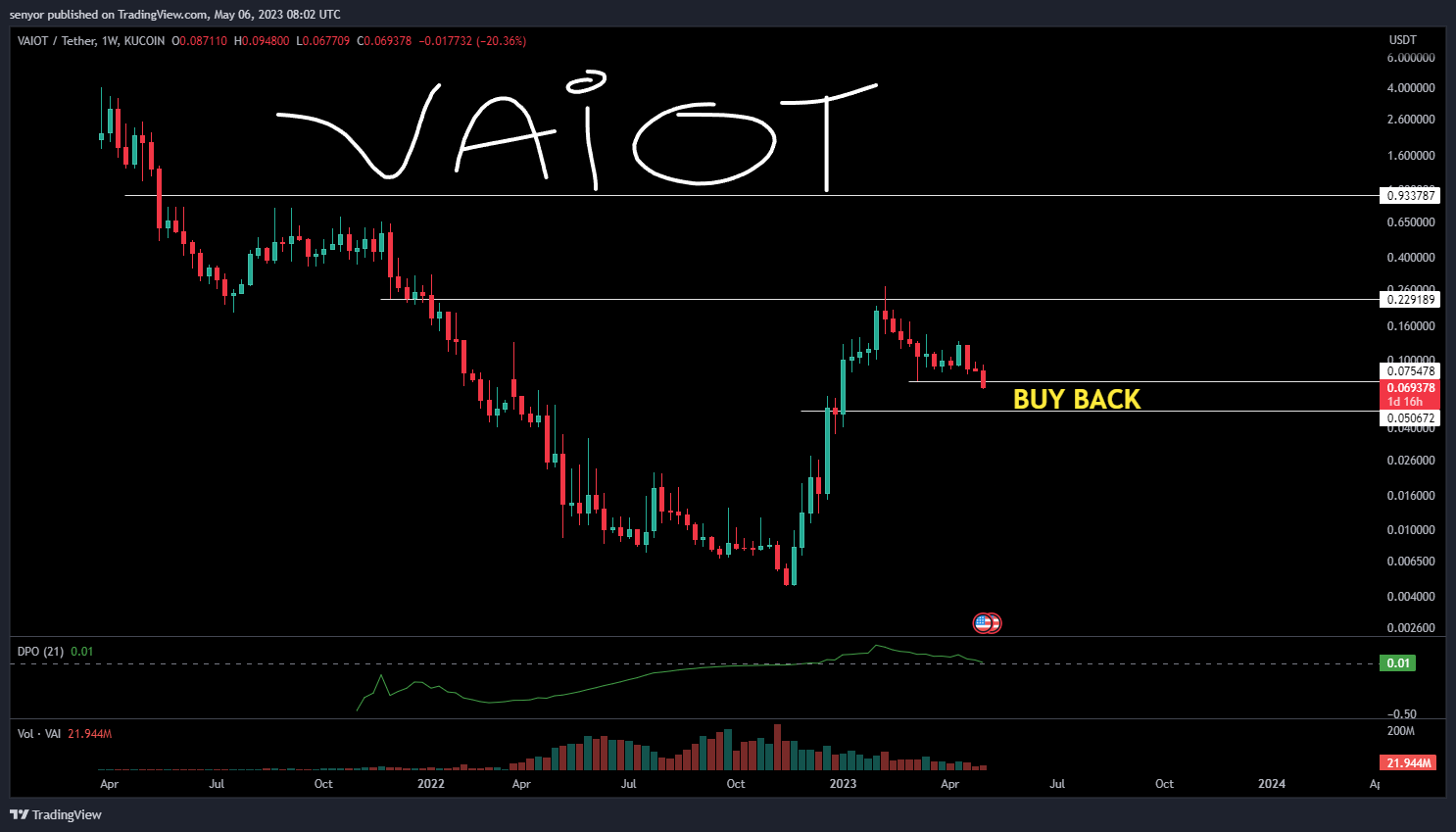 KUCOIN:VAIUSDT Chart Image by senyor
