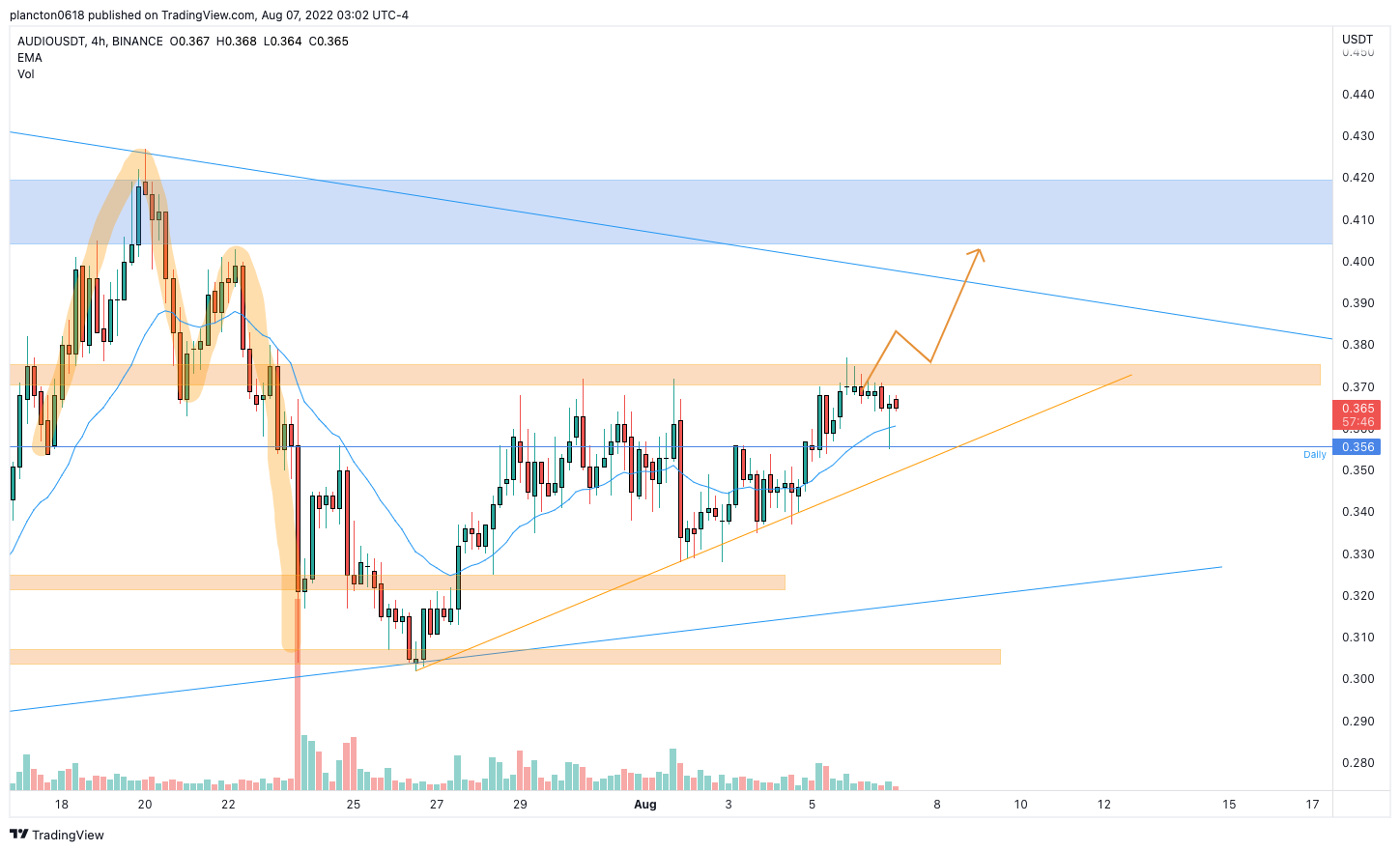 BINANCE:AUDIOUSDT Chart Image by InkyGrip
