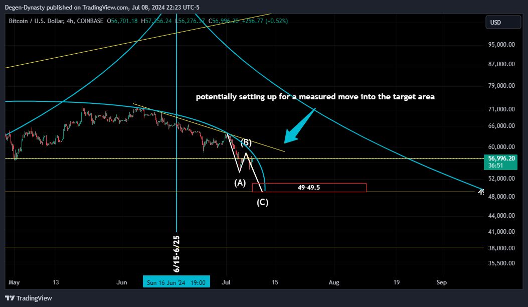 COINBASE:BTCUSD Chart Image by Degen-Dynasty