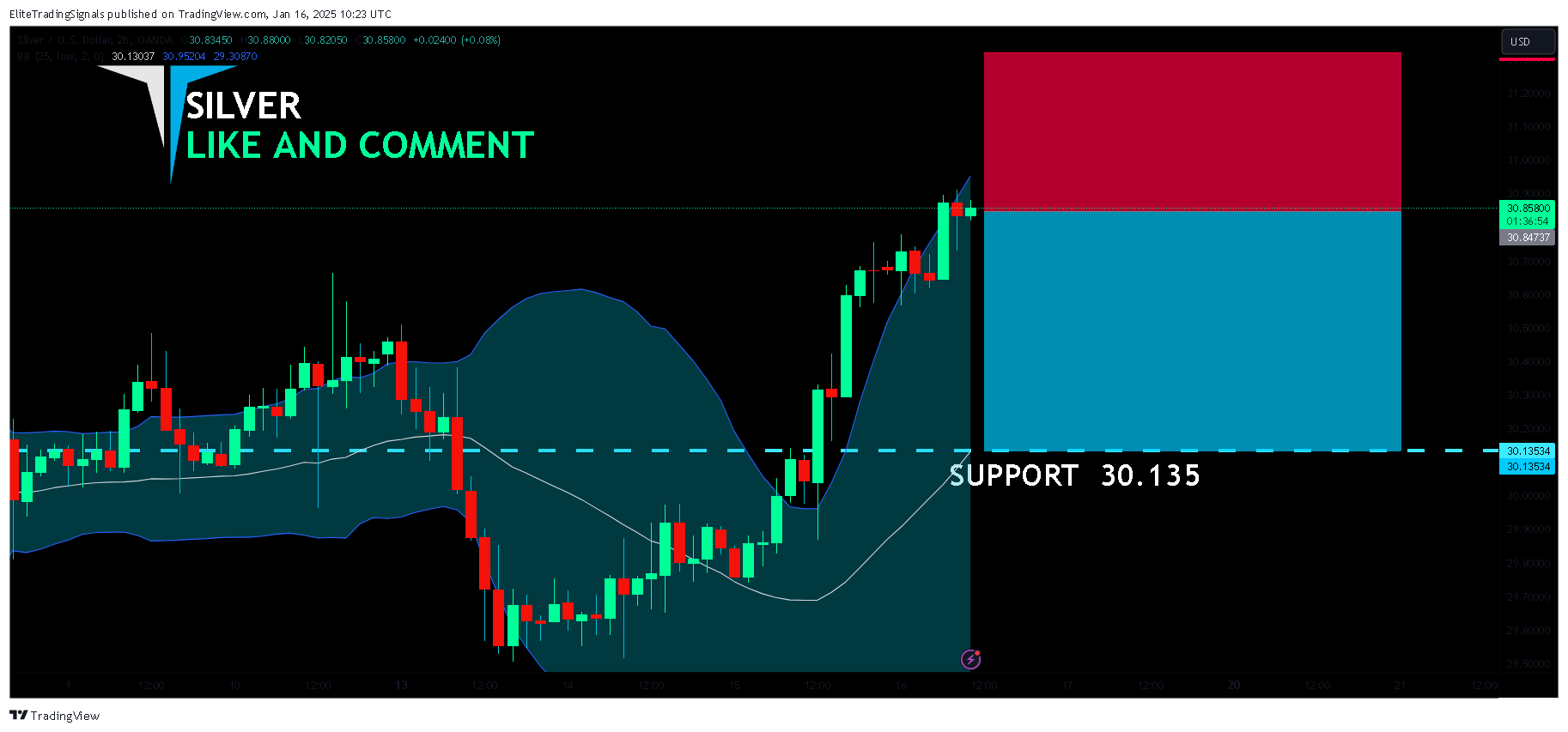 OANDA:XAGUSD Chart Image by EliteTradingSignals