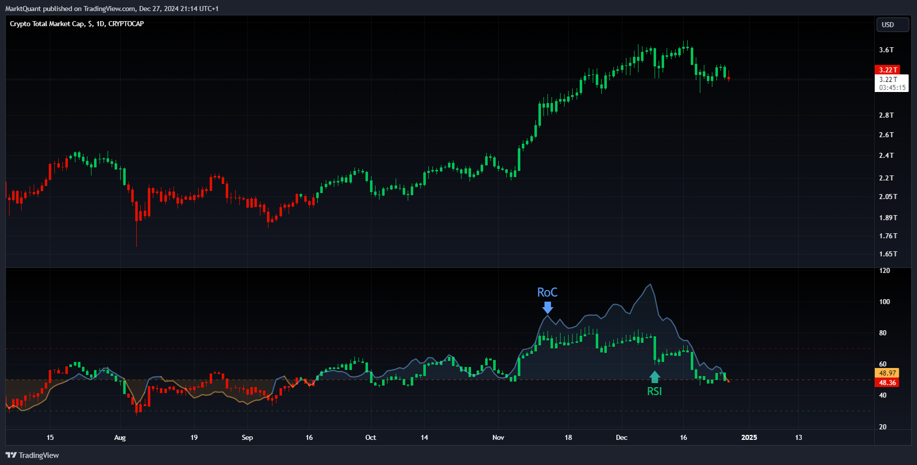 CRYPTOCAP:TOTAL Chart Image by MarktQuant