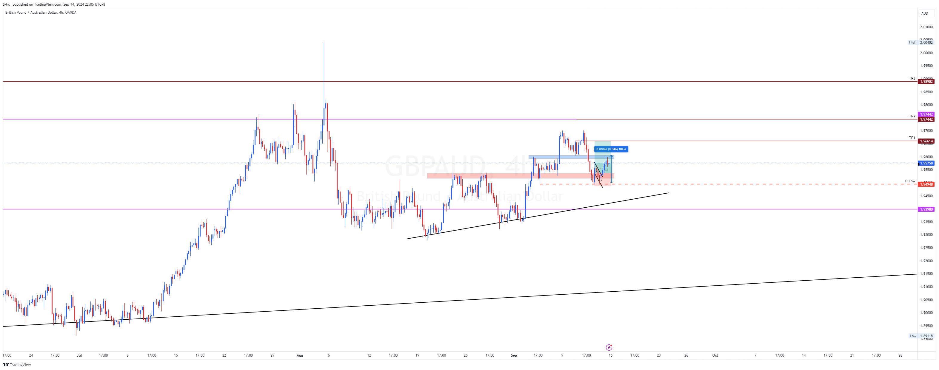 OANDA:GBPAUD Chart Image by S-Fx_