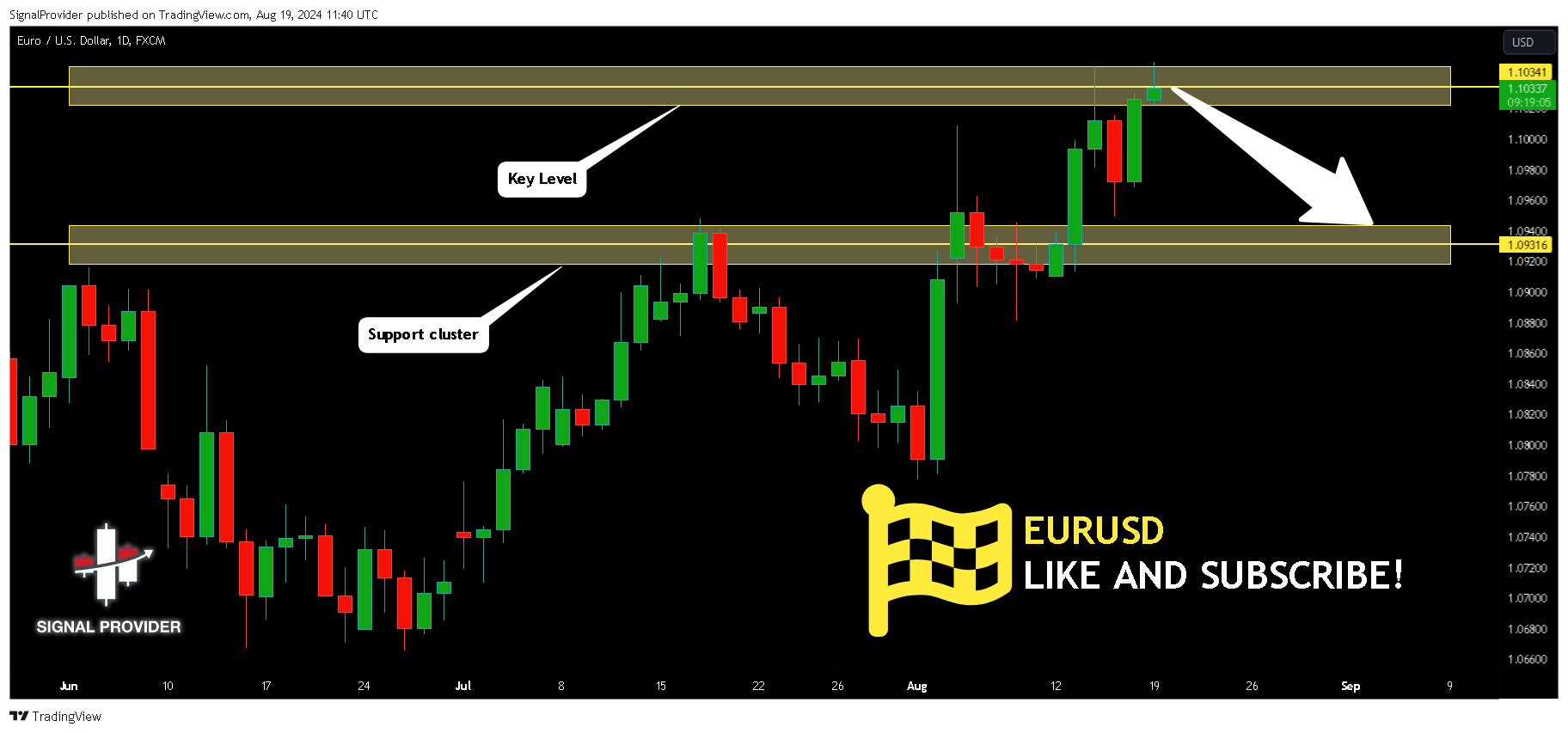 FX:EURUSD Chart Image by SignalProvider