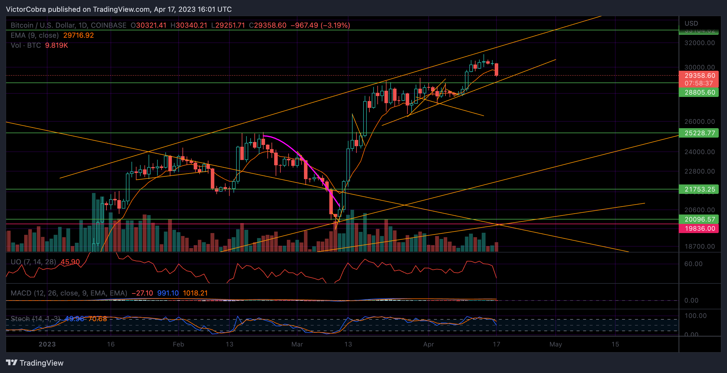 COINBASE:BTCUSD Chart Image by VictorCobra