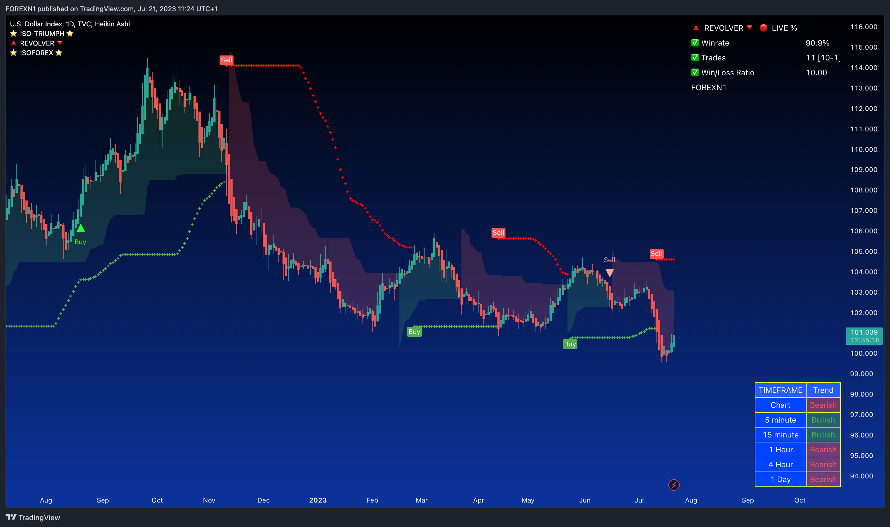 TVC:DXY Chart Image by FOREXN1