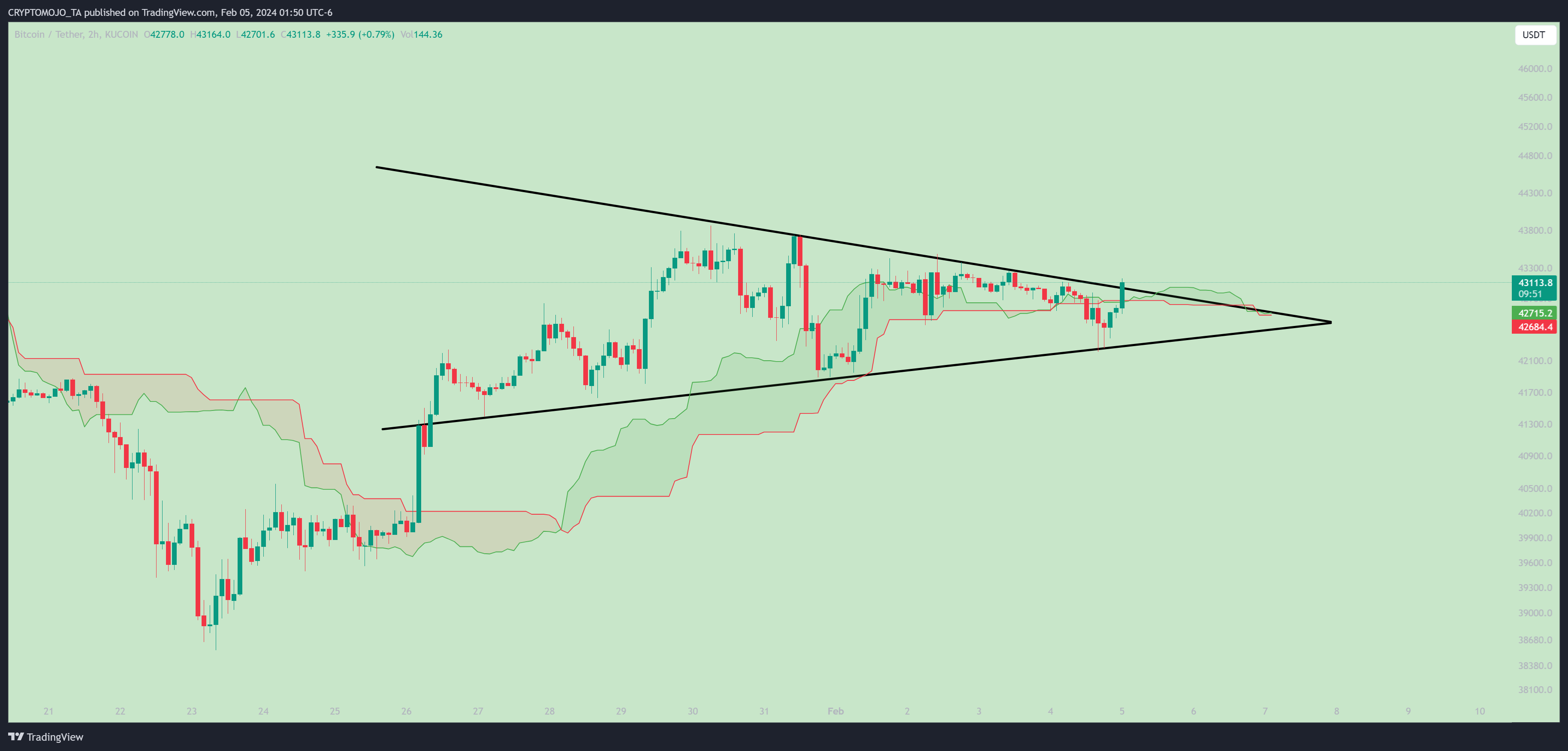 KUCOIN:BTCUSDT Chart Image by CRYPTOMOJO_TA