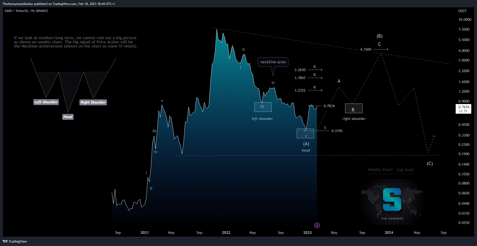 BINANCE:SANDUSDT Chart Image by TheAnonymousBanker