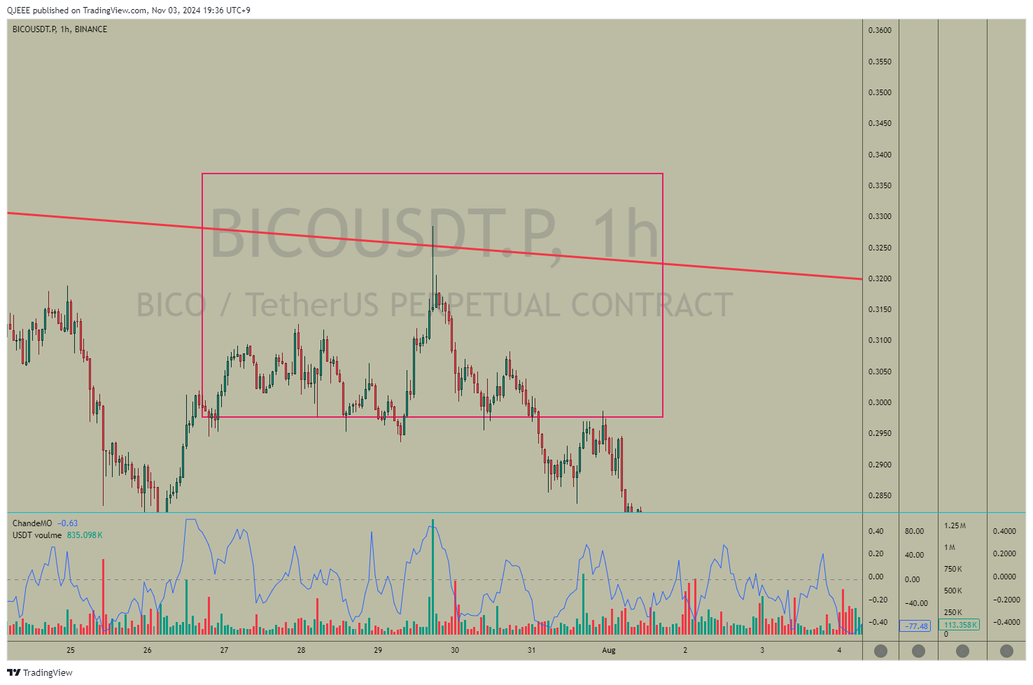 BINANCE:BICOUSDT.P Chart Image by QJEEE