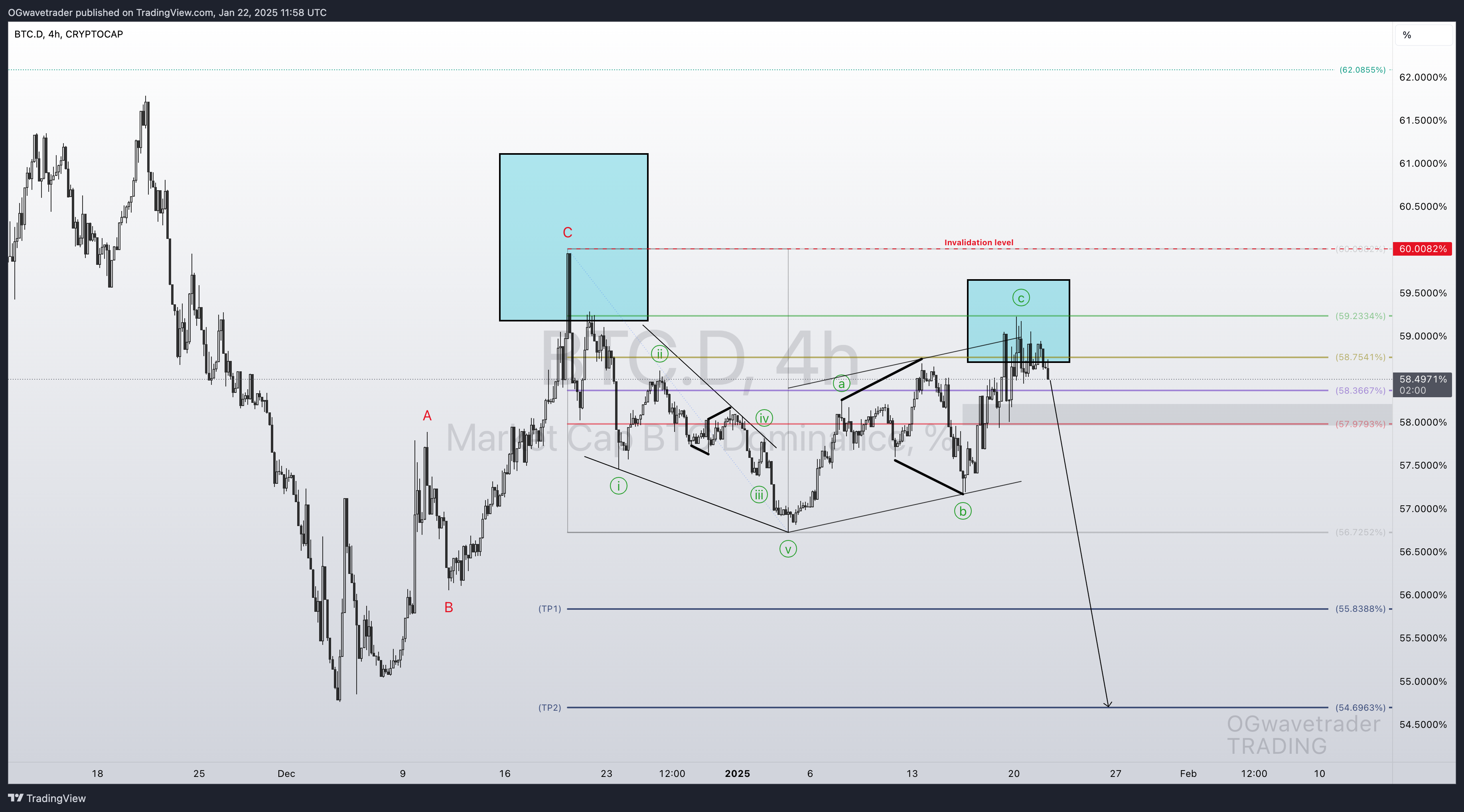 CRYPTOCAP:BTC.D Chart Image by OGwavetrader