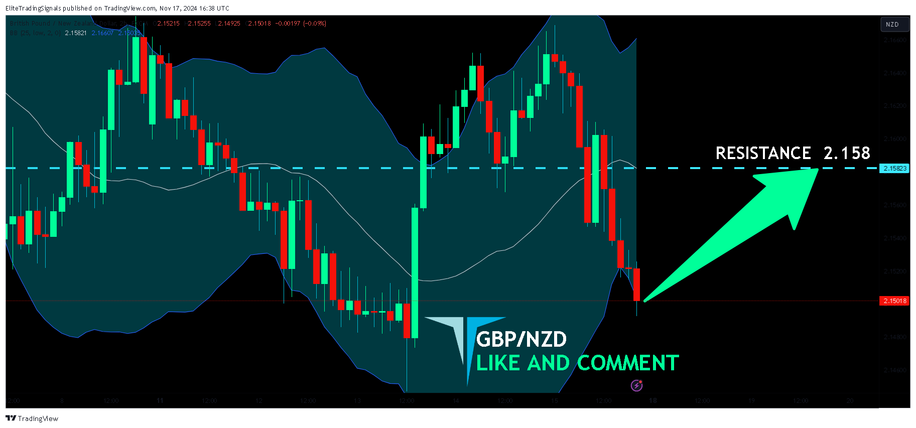 FX:GBPNZD Chart Image by EliteTradingSignals