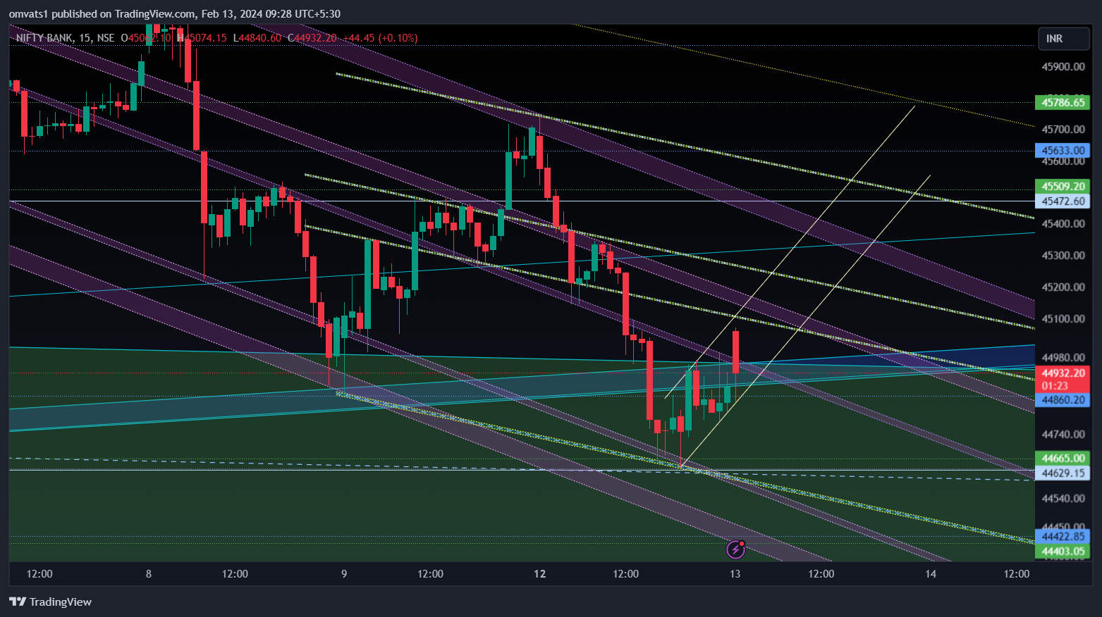 NSE:BANKNIFTY Chart Image by omvats1
