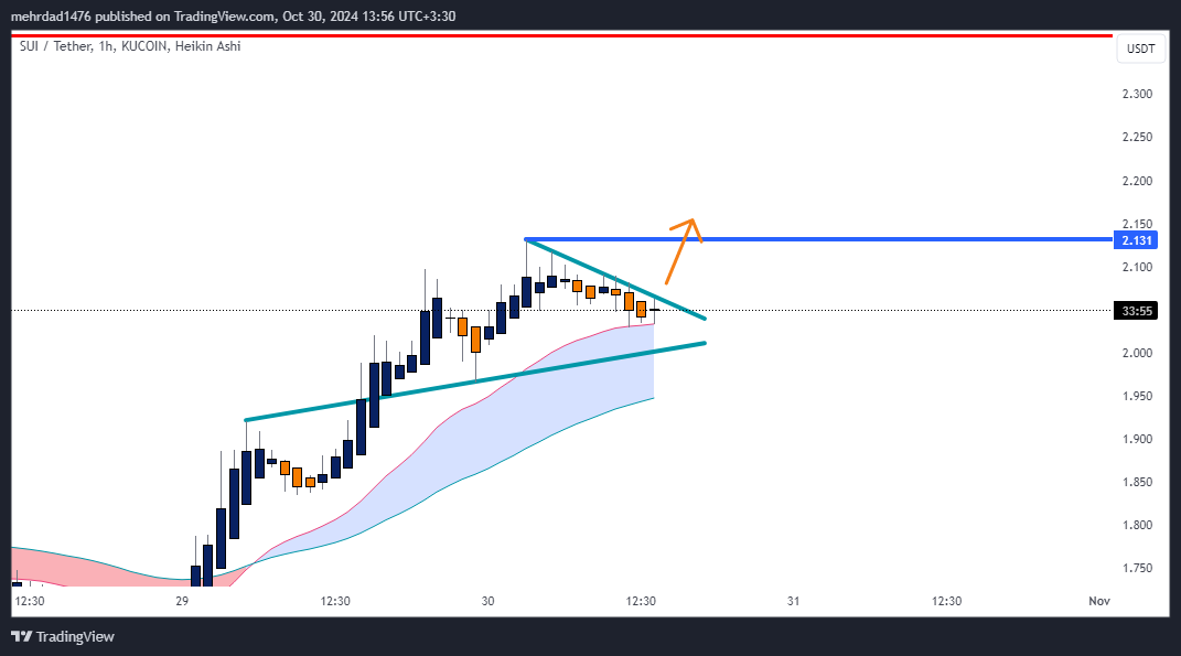 KUCOIN:SUIUSDT Chart Image by mehrdad1476