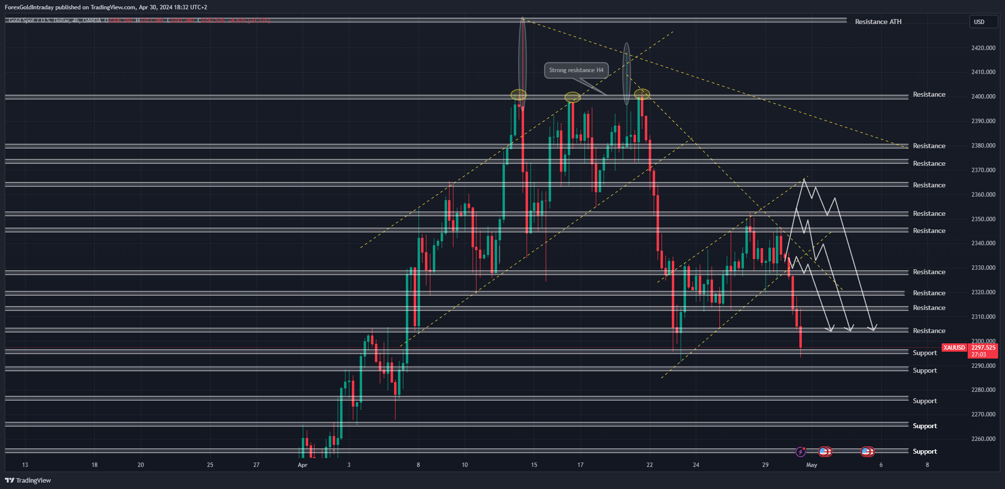 OANDA:XAUUSD Chart Image by ForexGoldIntraday