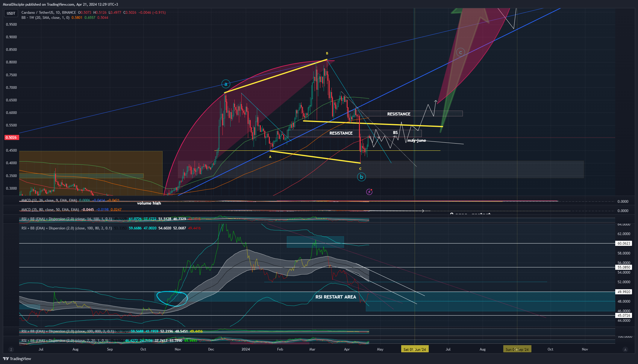 BINANCE:ADAUSDT Chart Image by MoralDisciple