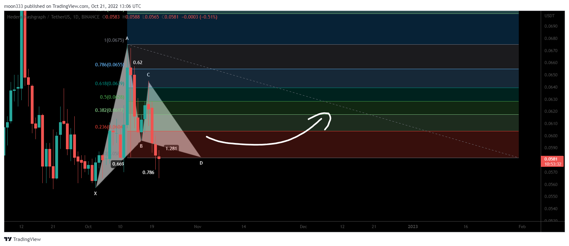 BINANCE:HBARUSDT Chart Image by moon333