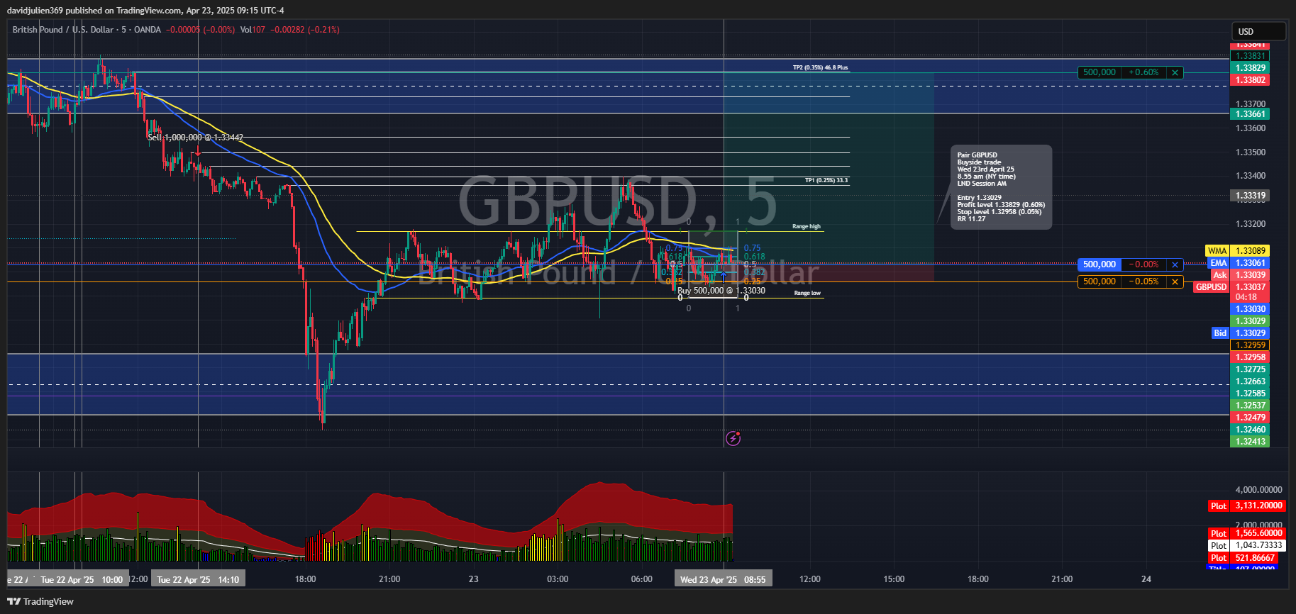OANDA:GBPUSD Chart Image by davidjulien369