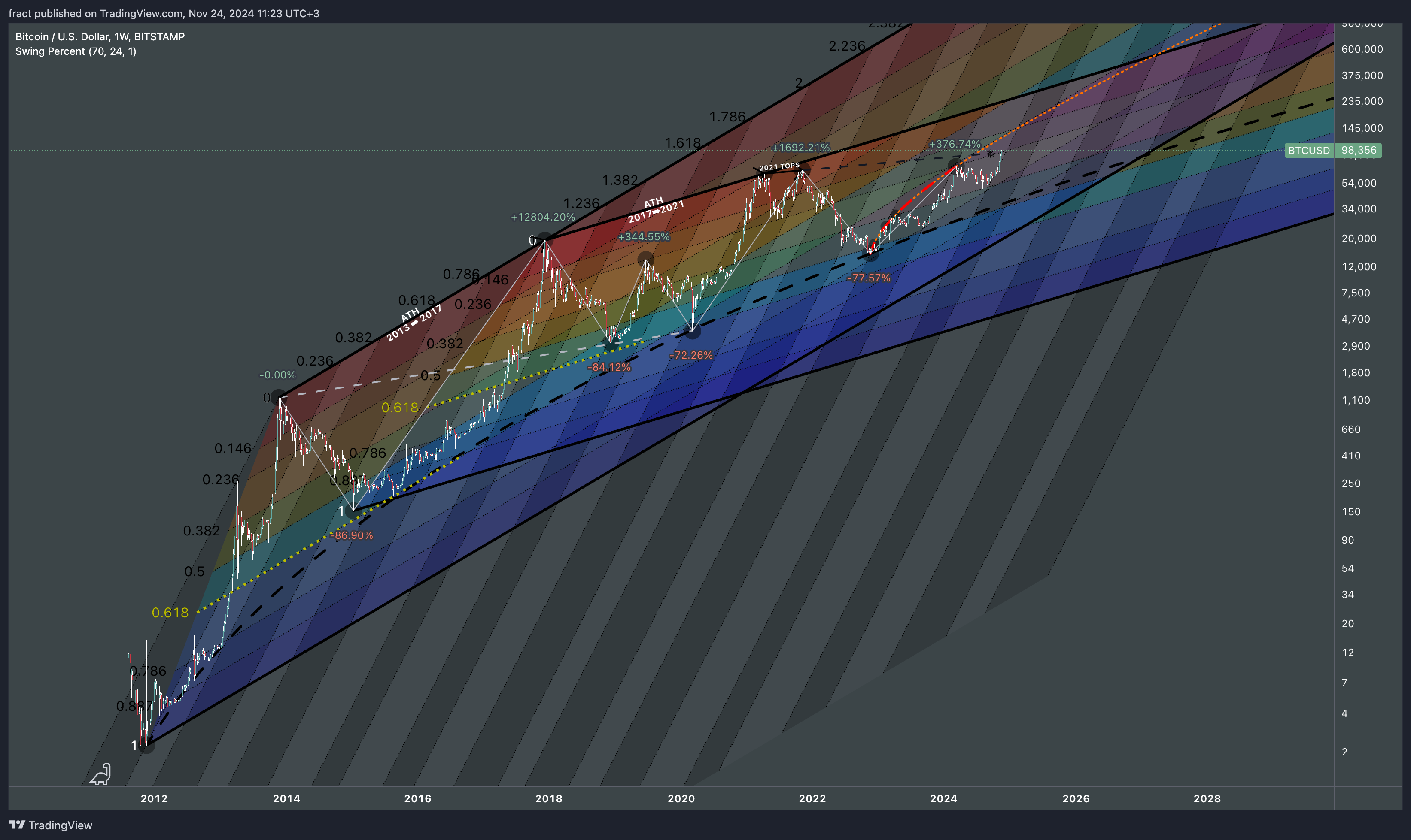 BITSTAMP:BTCUSD Chart Image by fract