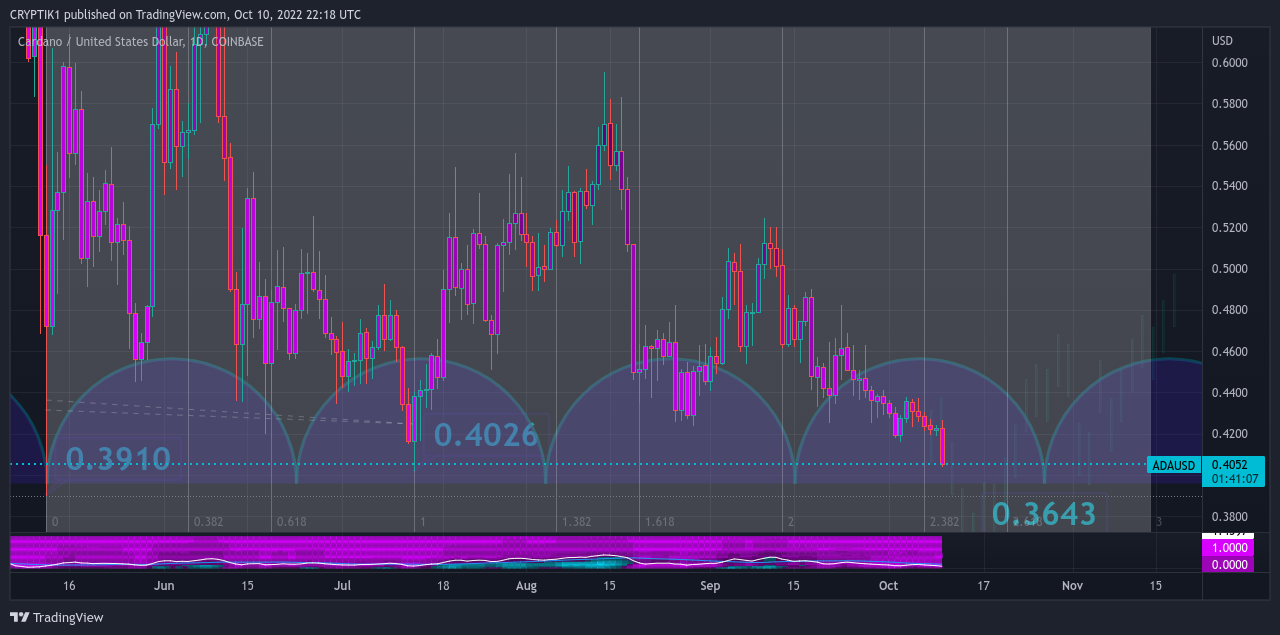 COINBASE:ADAUSD Chart Image by CRYPTIK1