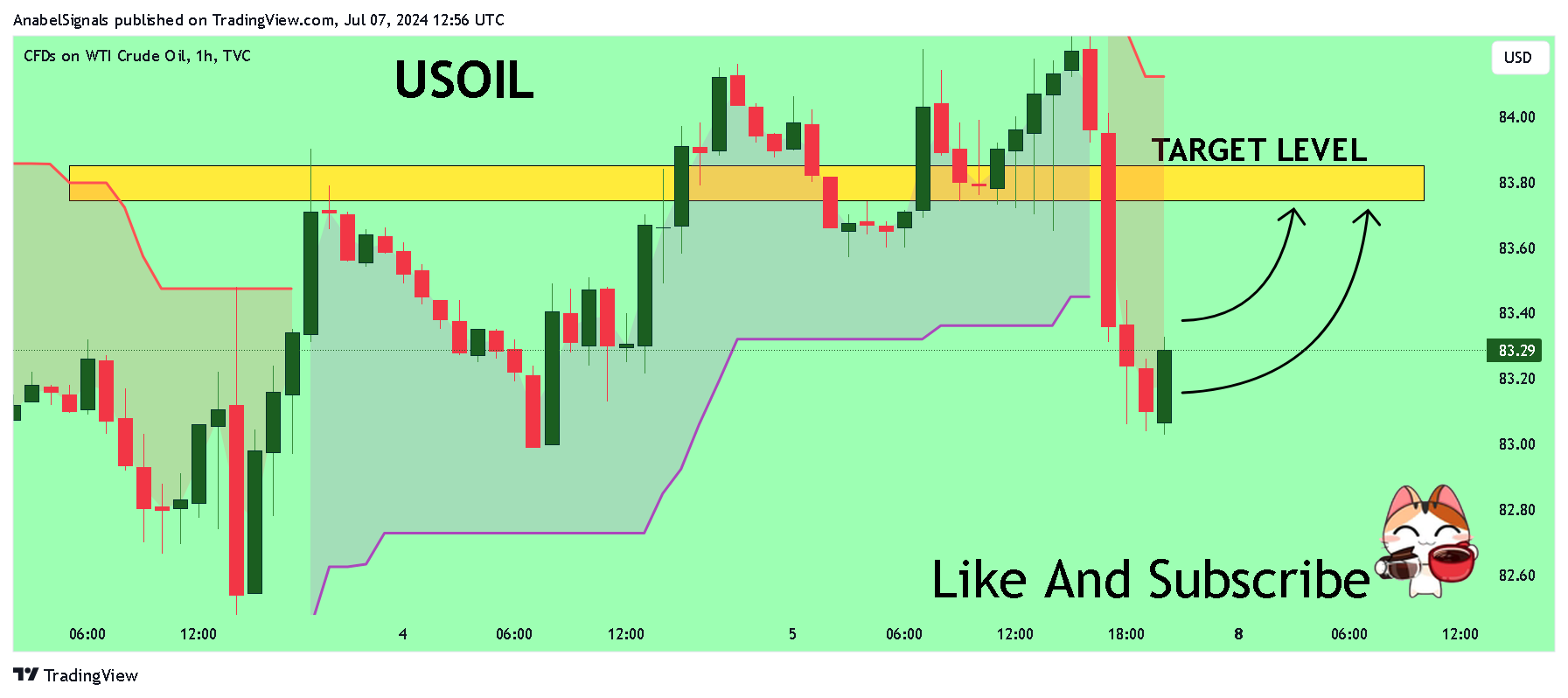 TVC:USOIL Chart Image by AnabelSignals