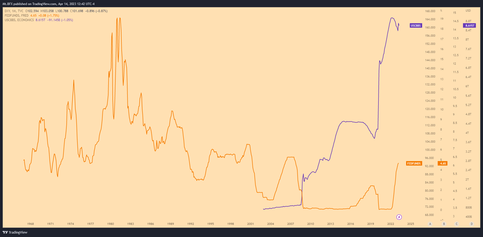 TVC:DXY Chart Image by Mt.BFX