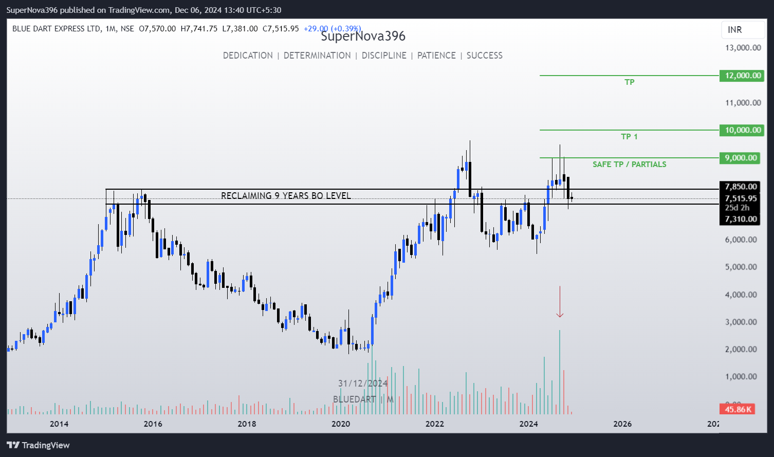 NSE:BLUEDART Chart Image by SuperNova396