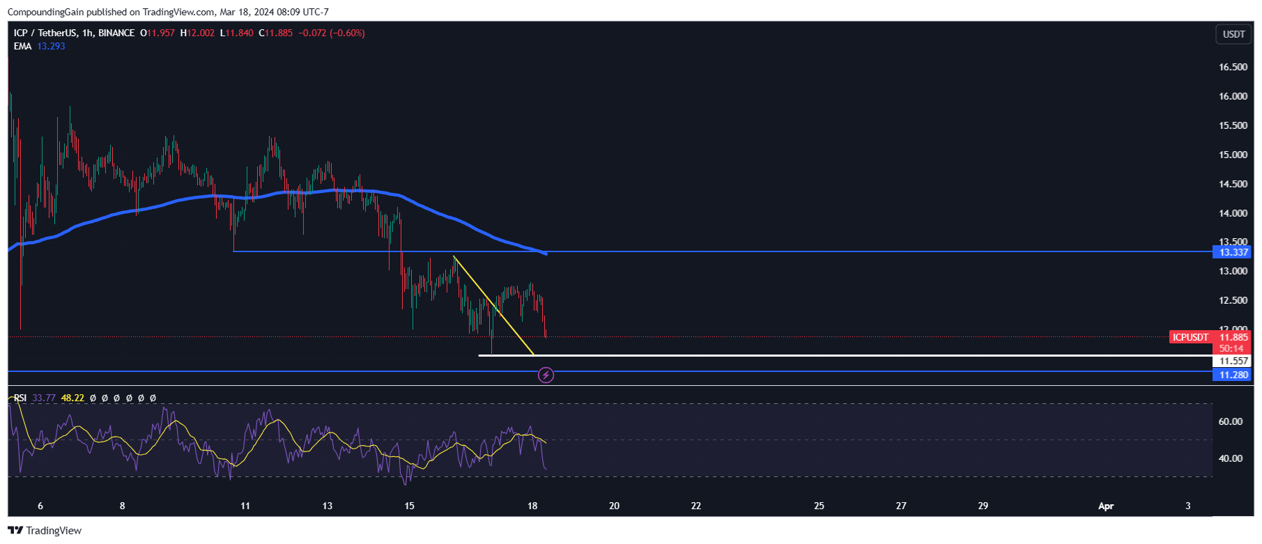 BINANCE:ICPUSDT Chart Image by CompoundingGain
