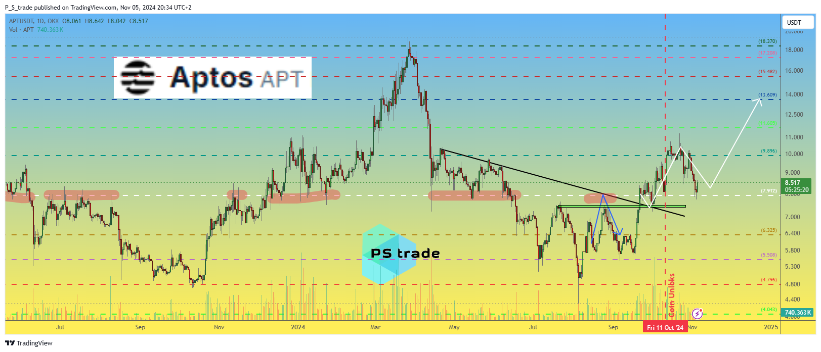 OKX:APTUSDT Chart Image by P_S_trade