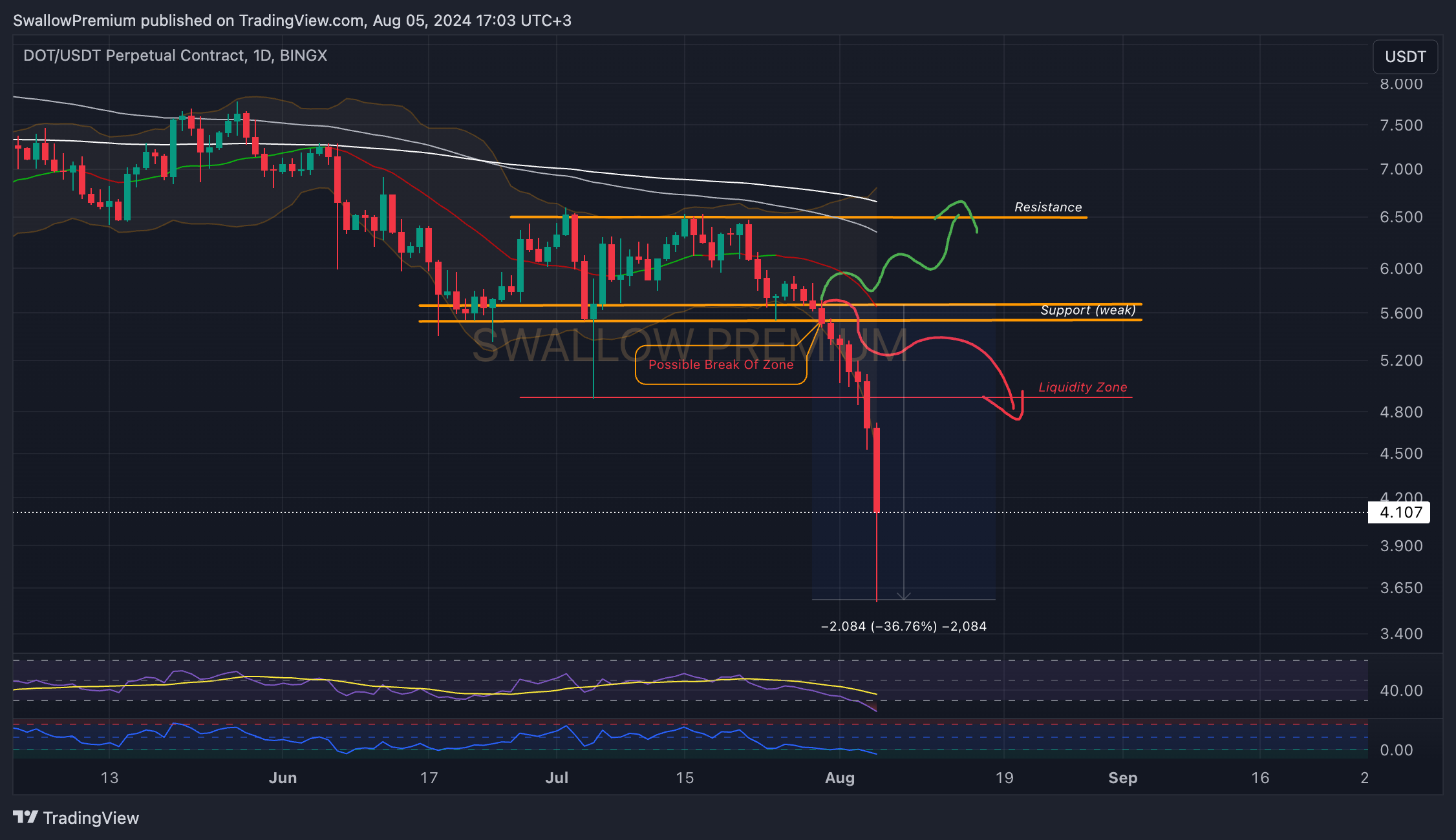 BINGX:DOTUSDT.P Chart Image by SwallowAcademy