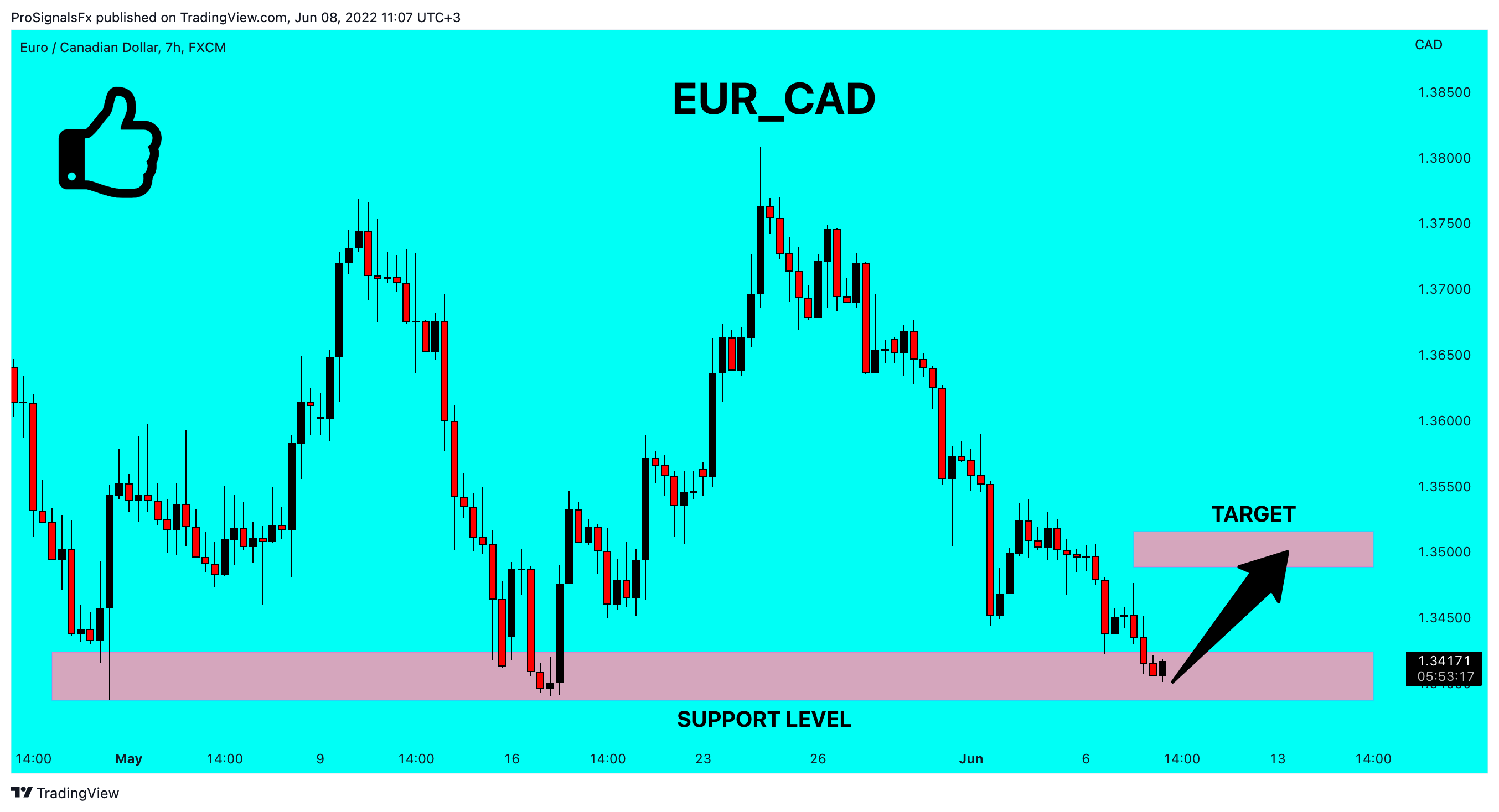 FX:EURCAD Chart Image by ProSignalsFx