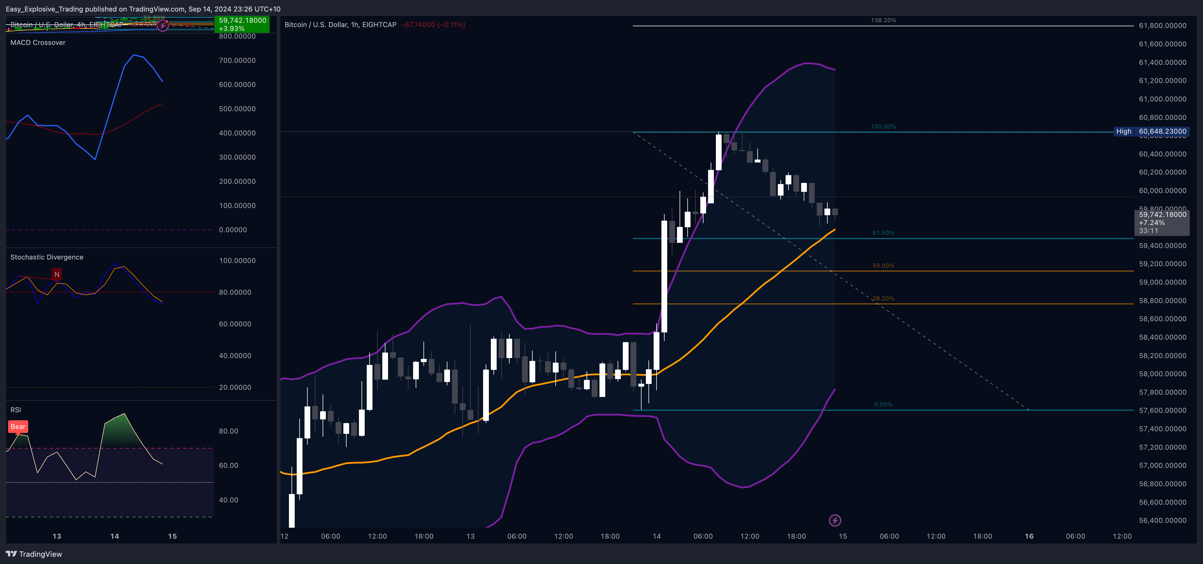 EIGHTCAP:BTCUSD Chart Image by Easy_Explosive_Trading