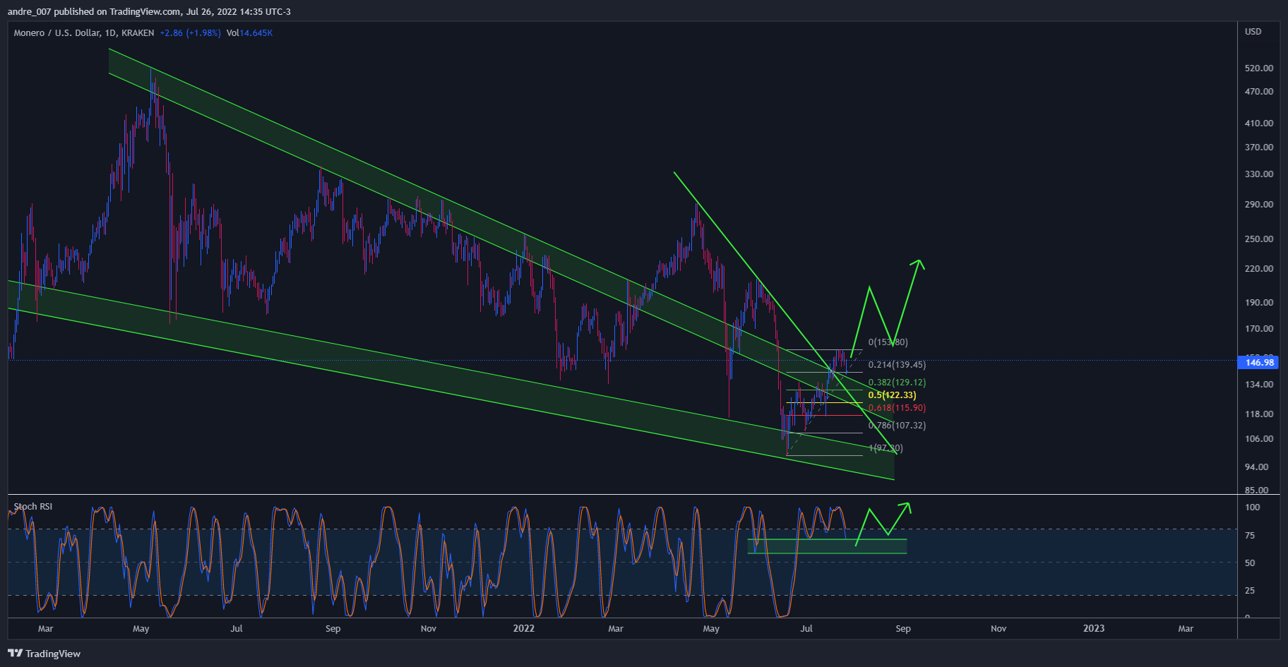 KRAKEN:XMRUSD Chart Image by andre_007