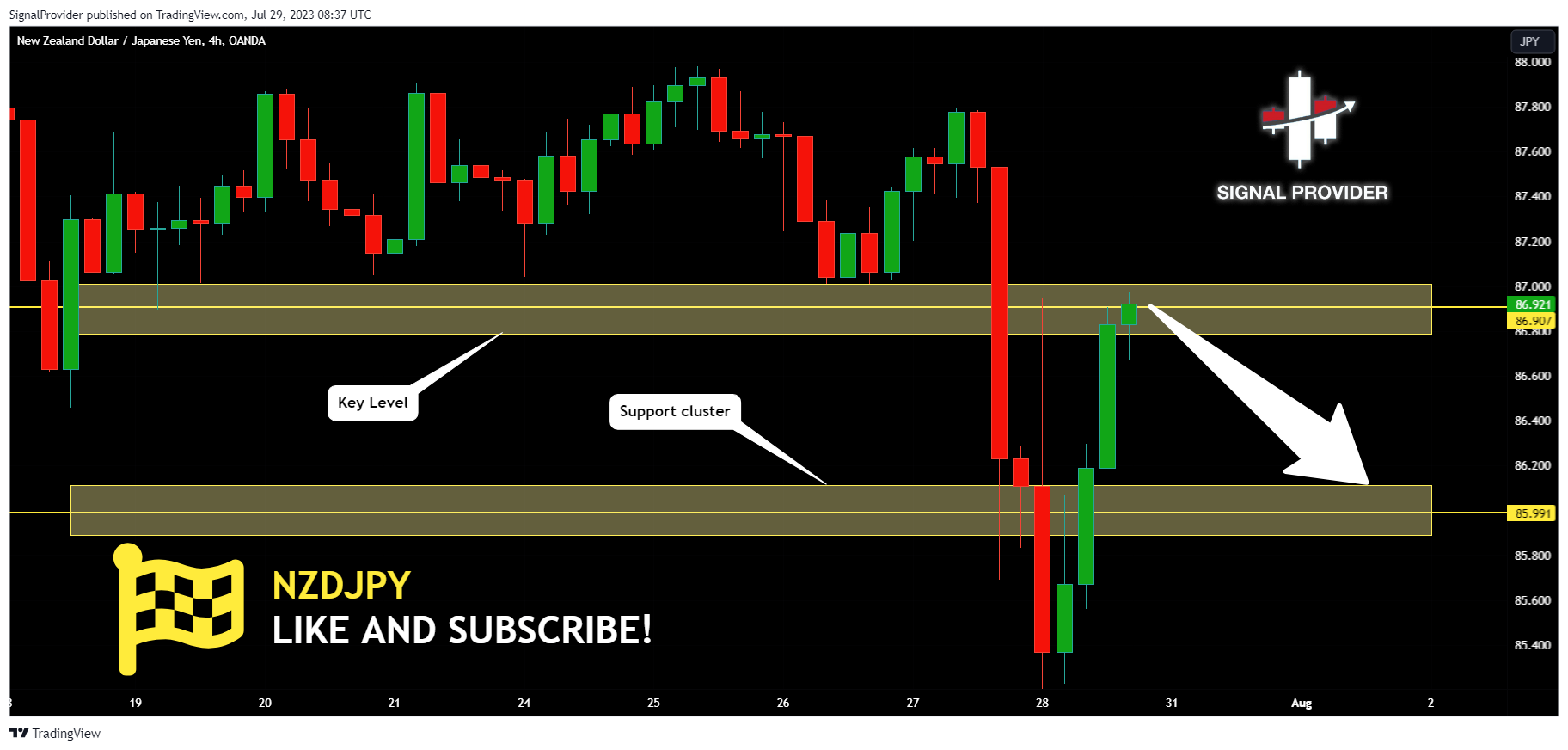 OANDA:NZDJPY Chart Image by SignalProvider