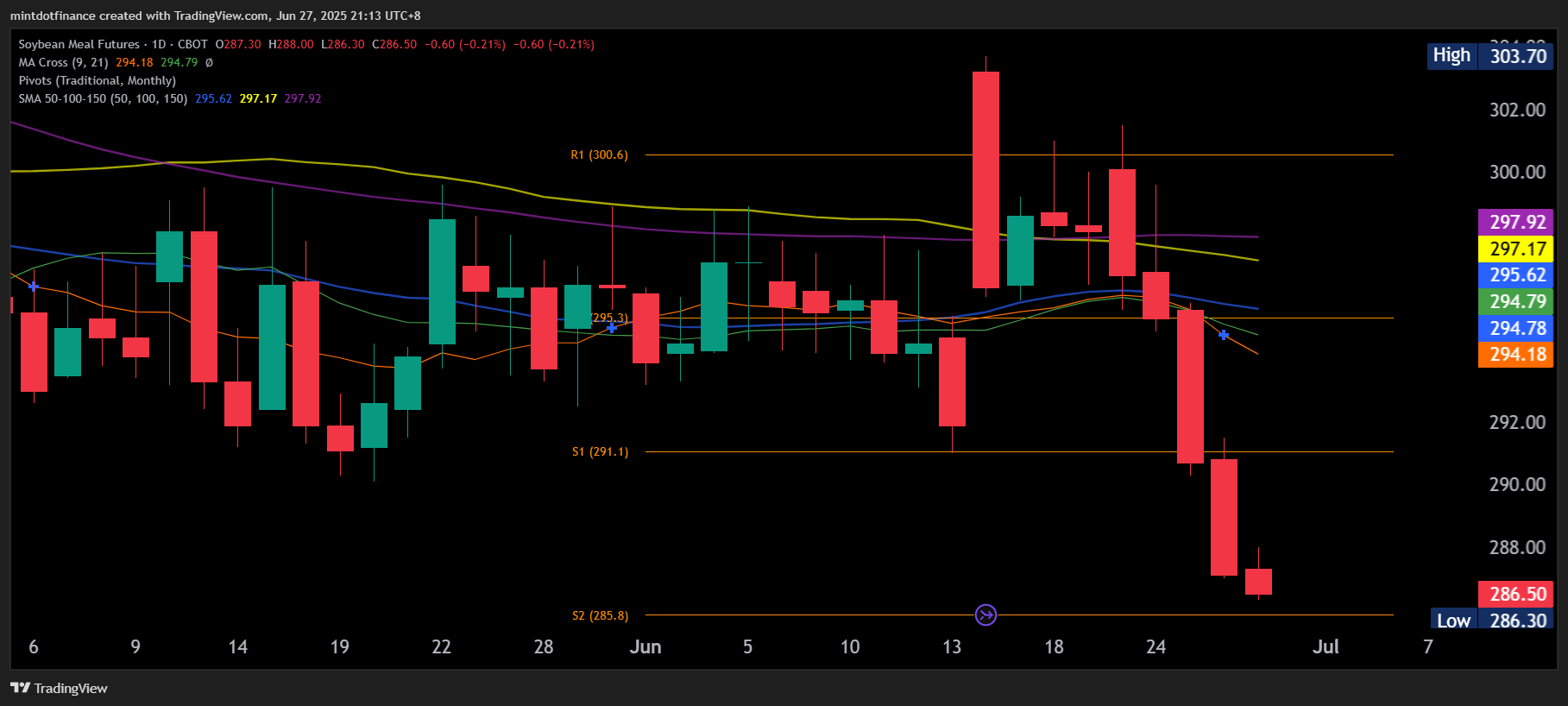 CBOT:ZM1! Chart Image by mintdotfinance