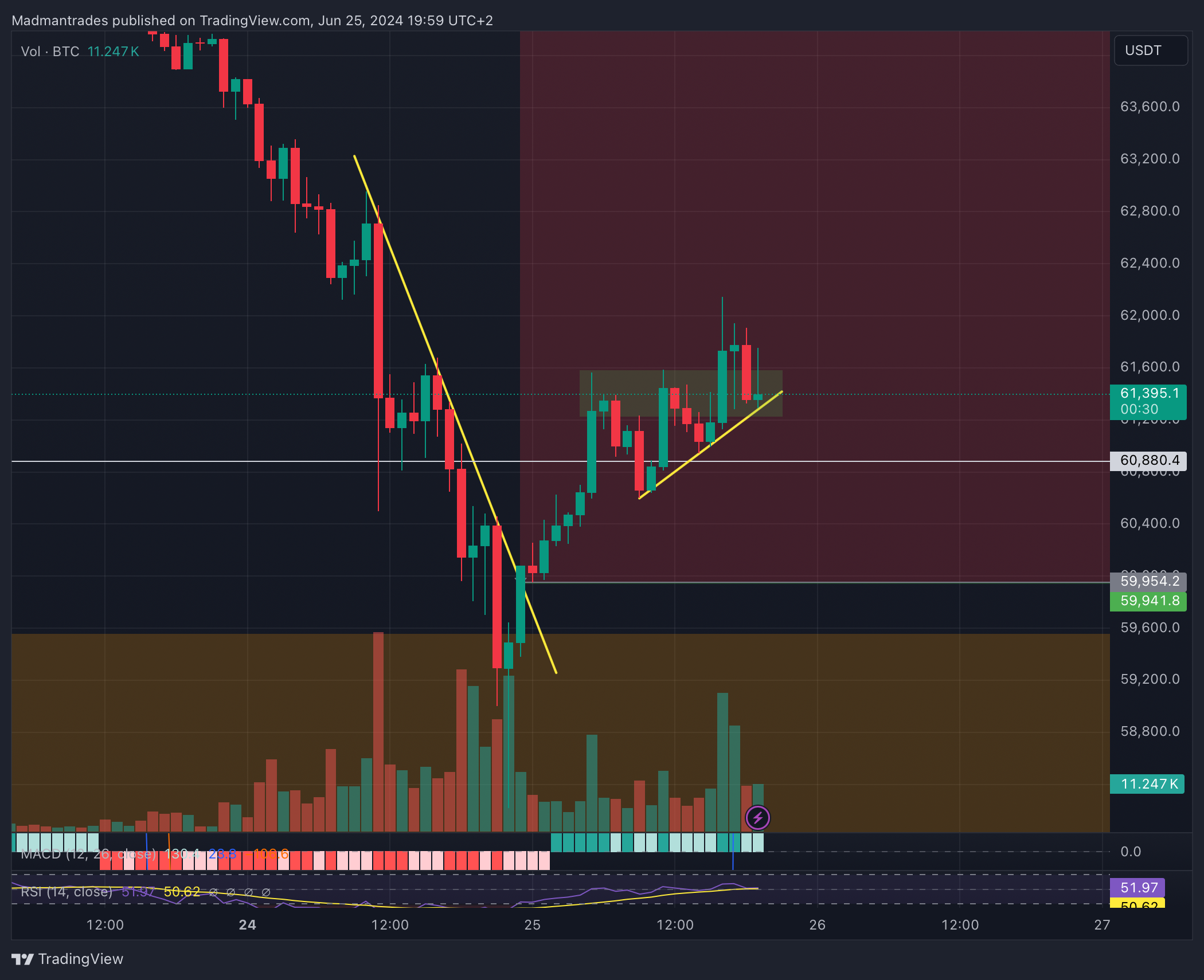 BINANCE:BTCUSDT.P Chart Image by Madmantrades