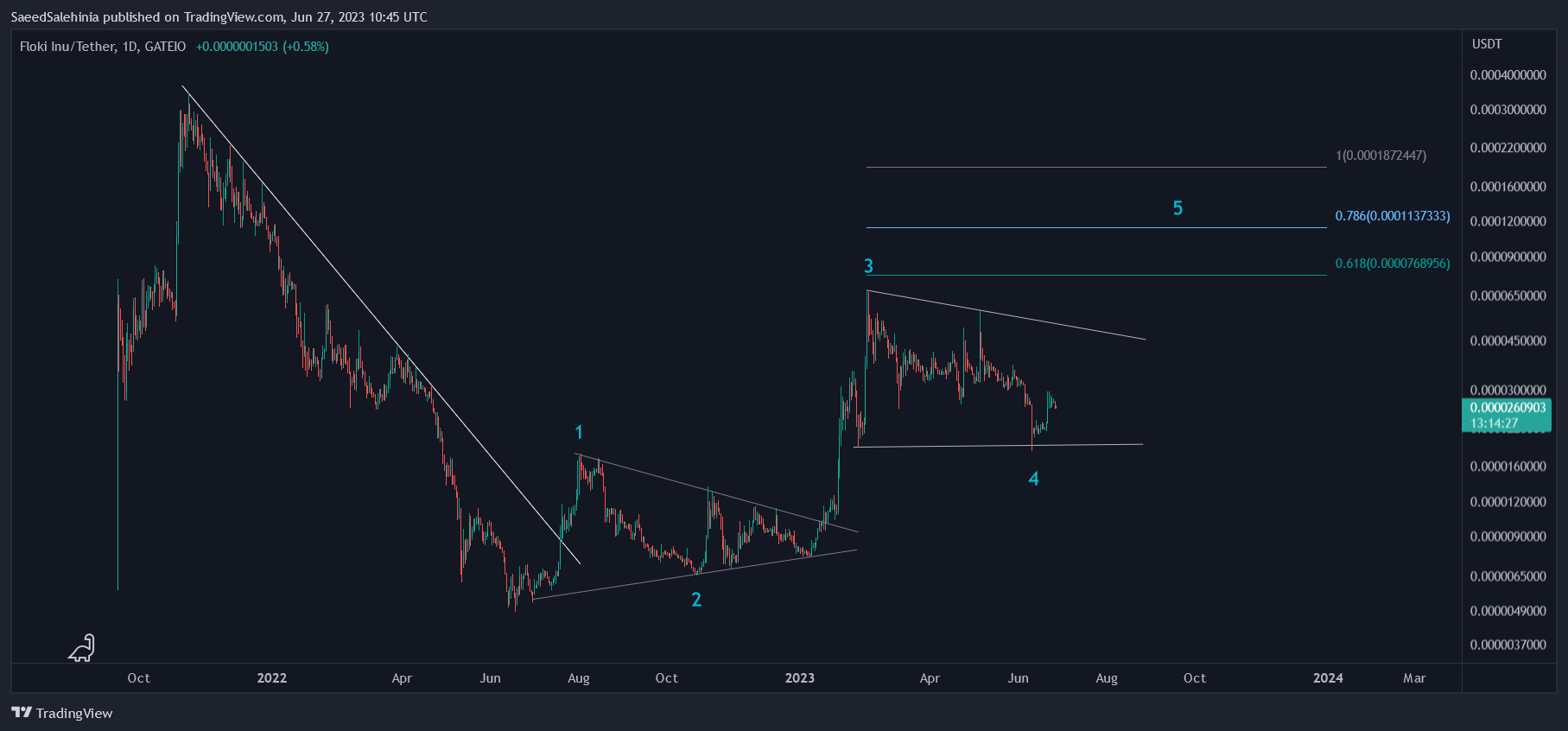 GATEIO:FLOKIUSDT Chart Image by SaeedSalehinia