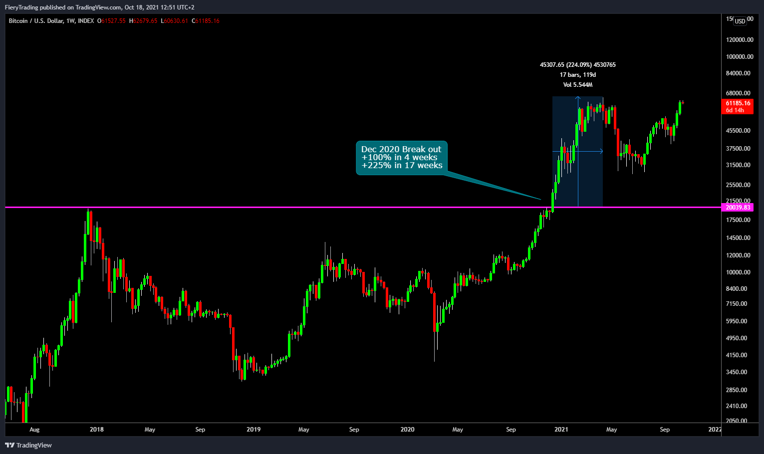 INDEX:BTCUSD Chart Image by FieryTrading