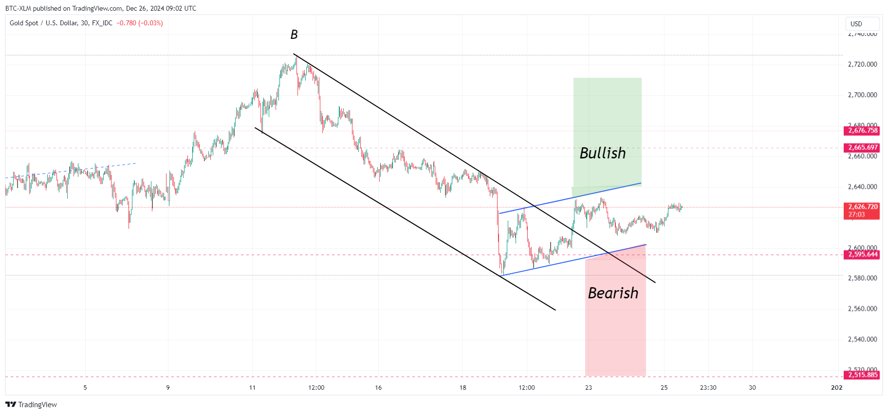 FX_IDC:XAUUSD Chart Image by BTC-XLM