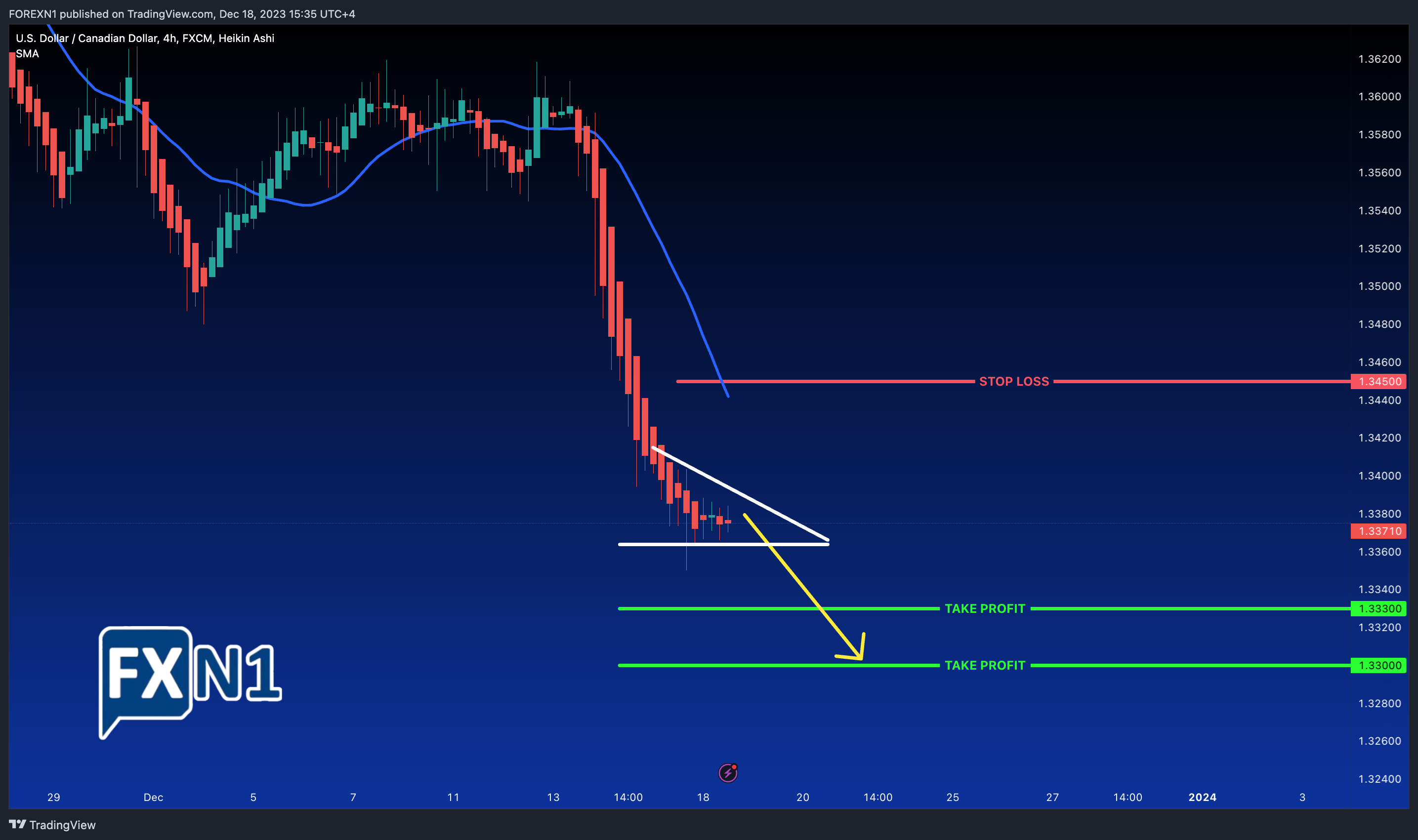 FX:USDCAD Chart Image by FOREXN1